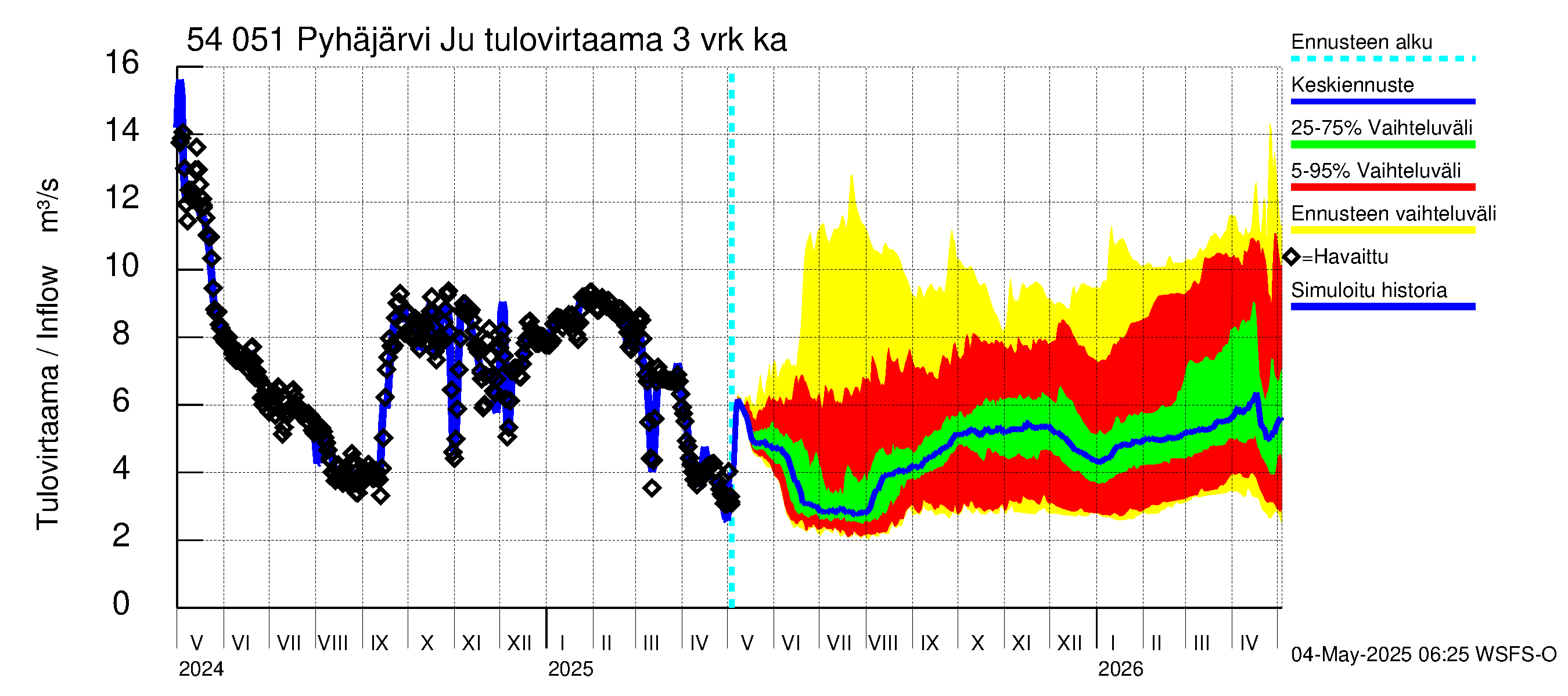 Pyhäjoen vesistöalue - Pyhäjärvi Junttiselkä: Tulovirtaama (usean vuorokauden liukuva keskiarvo) - jakaumaennuste