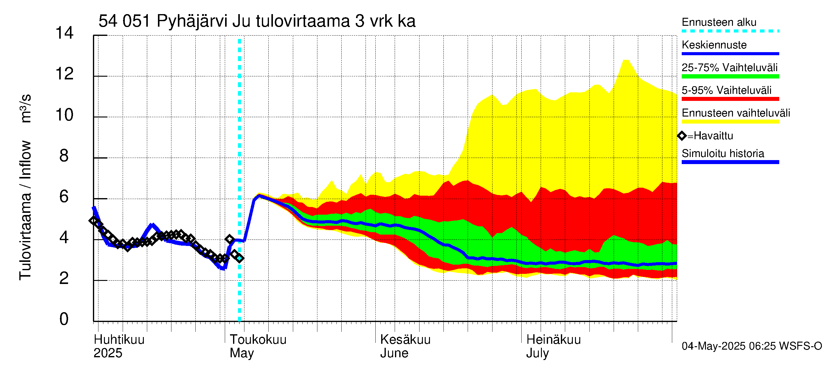 Pyhäjoen vesistöalue - Pyhäjärvi Junttiselkä: Tulovirtaama (usean vuorokauden liukuva keskiarvo) - jakaumaennuste