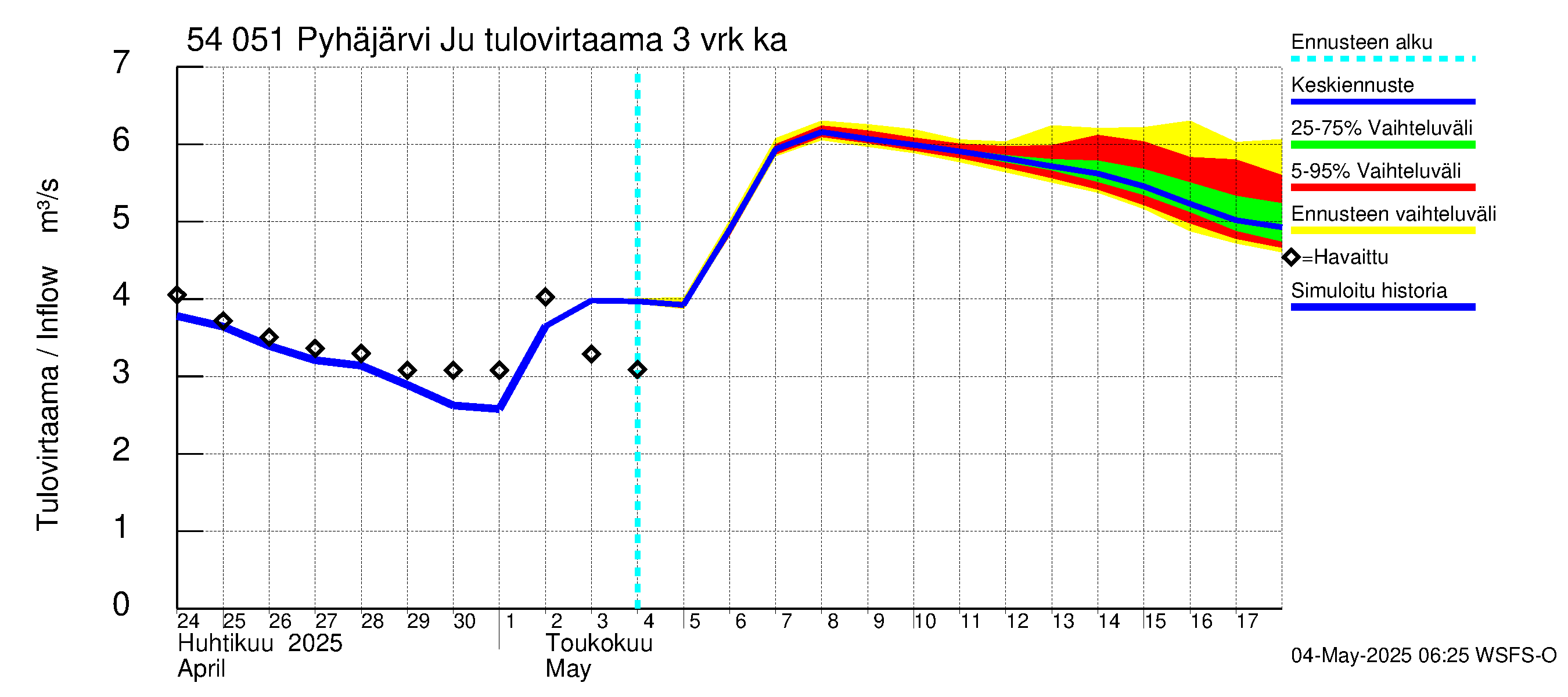 Pyhäjoen vesistöalue - Pyhäjärvi Junttiselkä: Tulovirtaama (usean vuorokauden liukuva keskiarvo) - jakaumaennuste