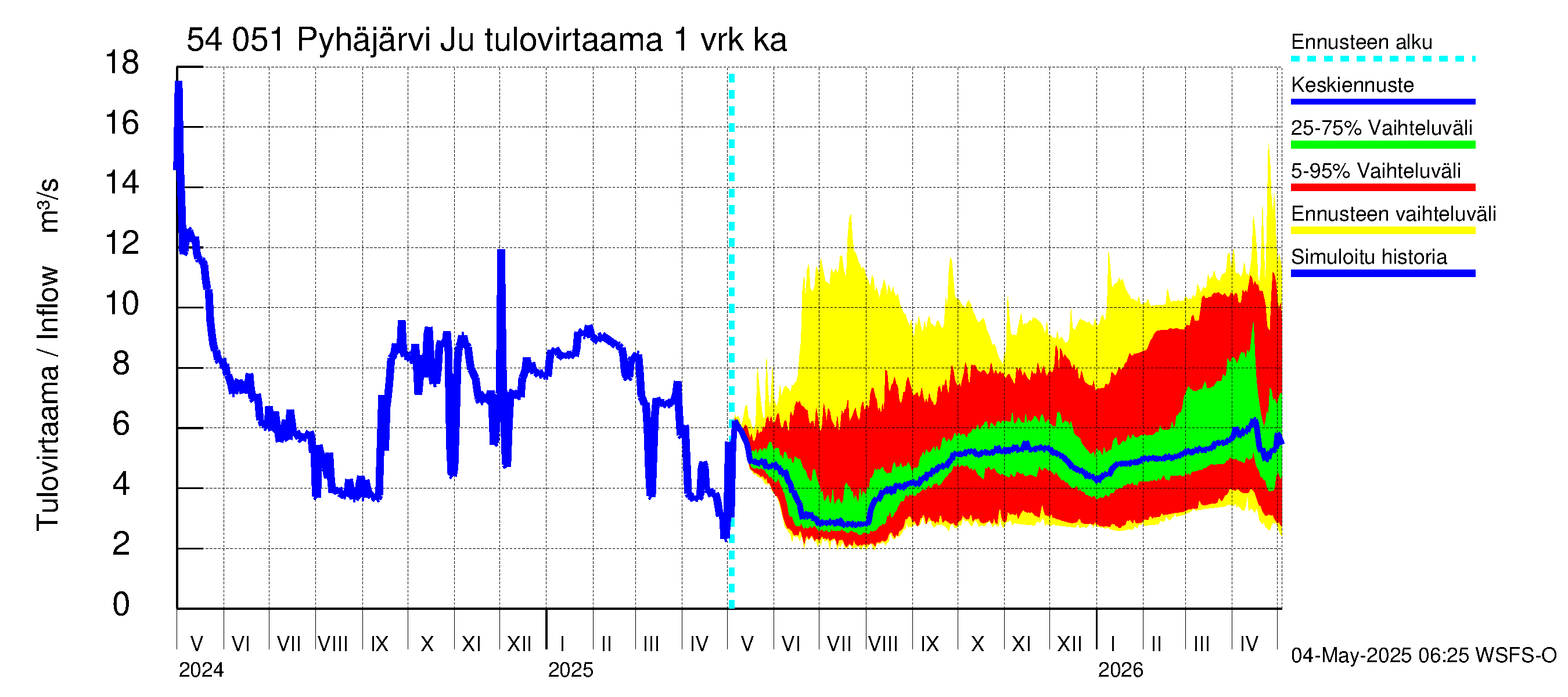 Pyhäjoen vesistöalue - Pyhäjärvi Junttiselkä: Tulovirtaama - jakaumaennuste