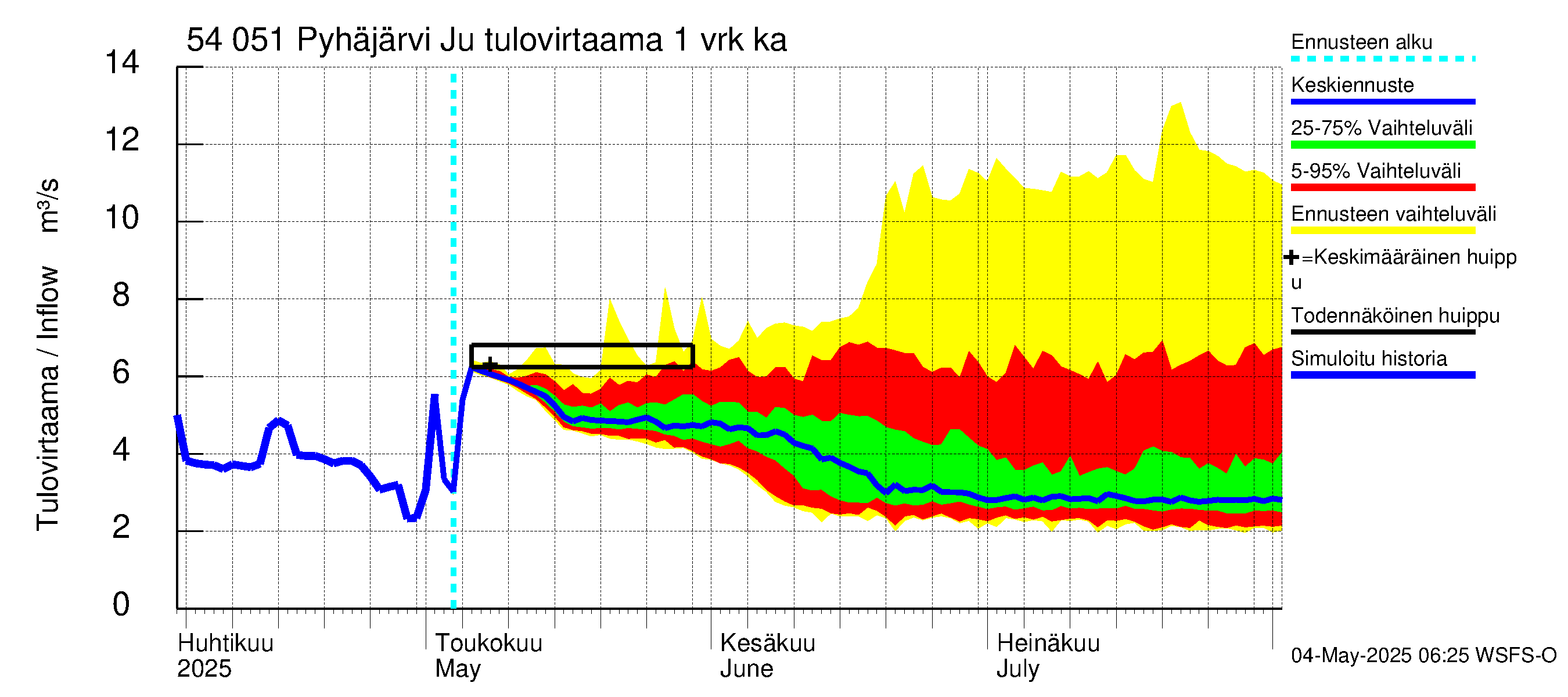 Pyhäjoen vesistöalue - Pyhäjärvi Junttiselkä: Tulovirtaama - jakaumaennuste