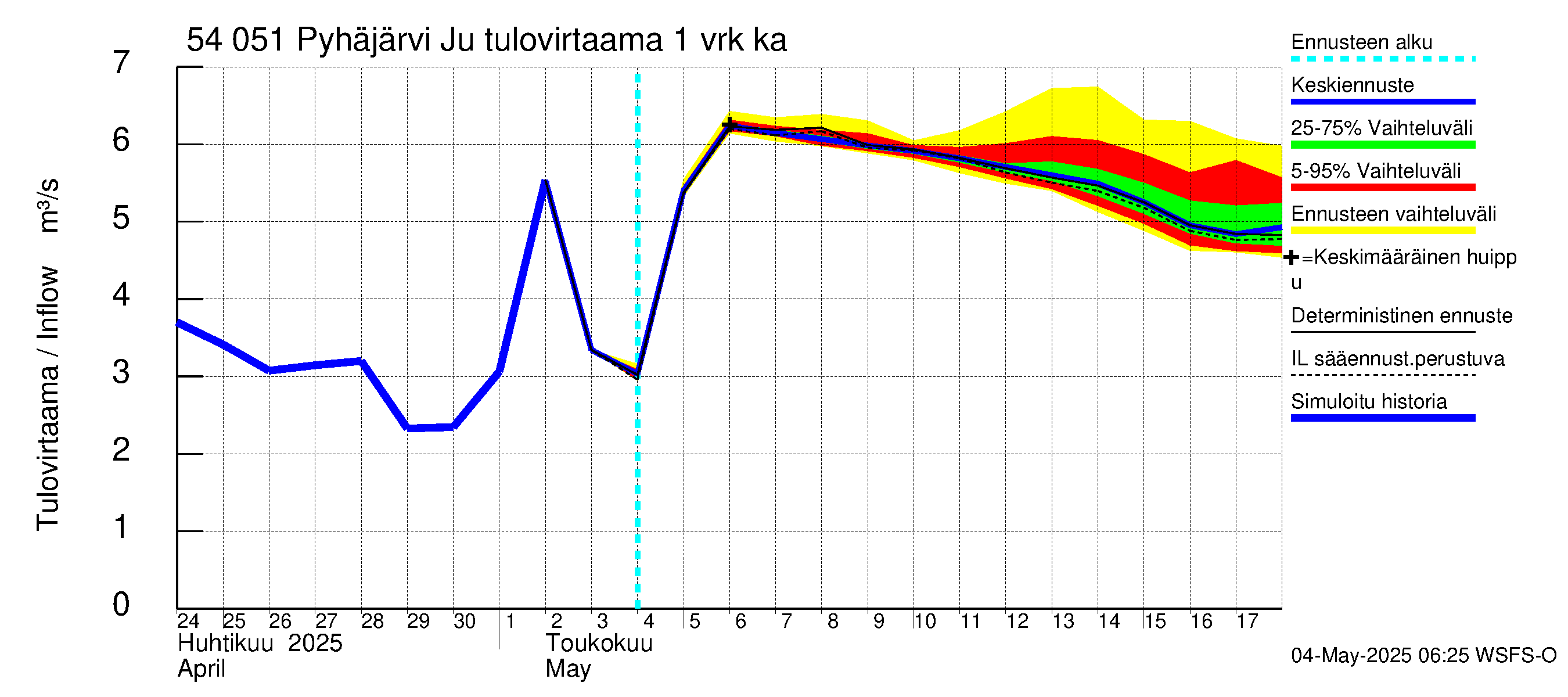 Pyhäjoen vesistöalue - Pyhäjärvi Junttiselkä: Tulovirtaama - jakaumaennuste