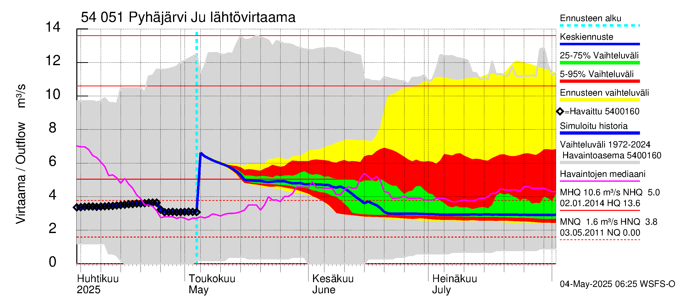 Pyhäjoen vesistöalue - Pyhäjärvi Junttiselkä: Lähtövirtaama / juoksutus - jakaumaennuste