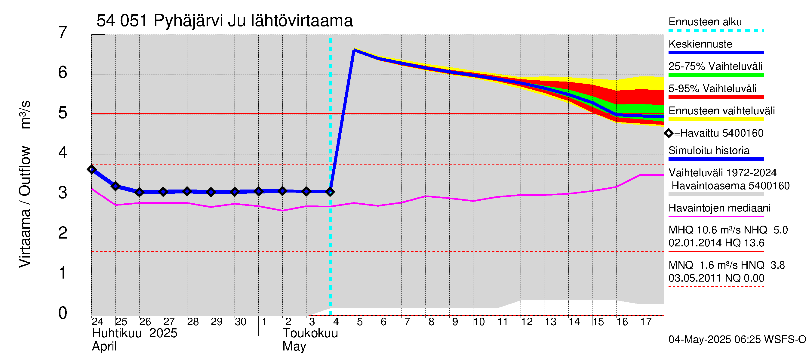 Pyhäjoen vesistöalue - Pyhäjärvi Junttiselkä: Lähtövirtaama / juoksutus - jakaumaennuste