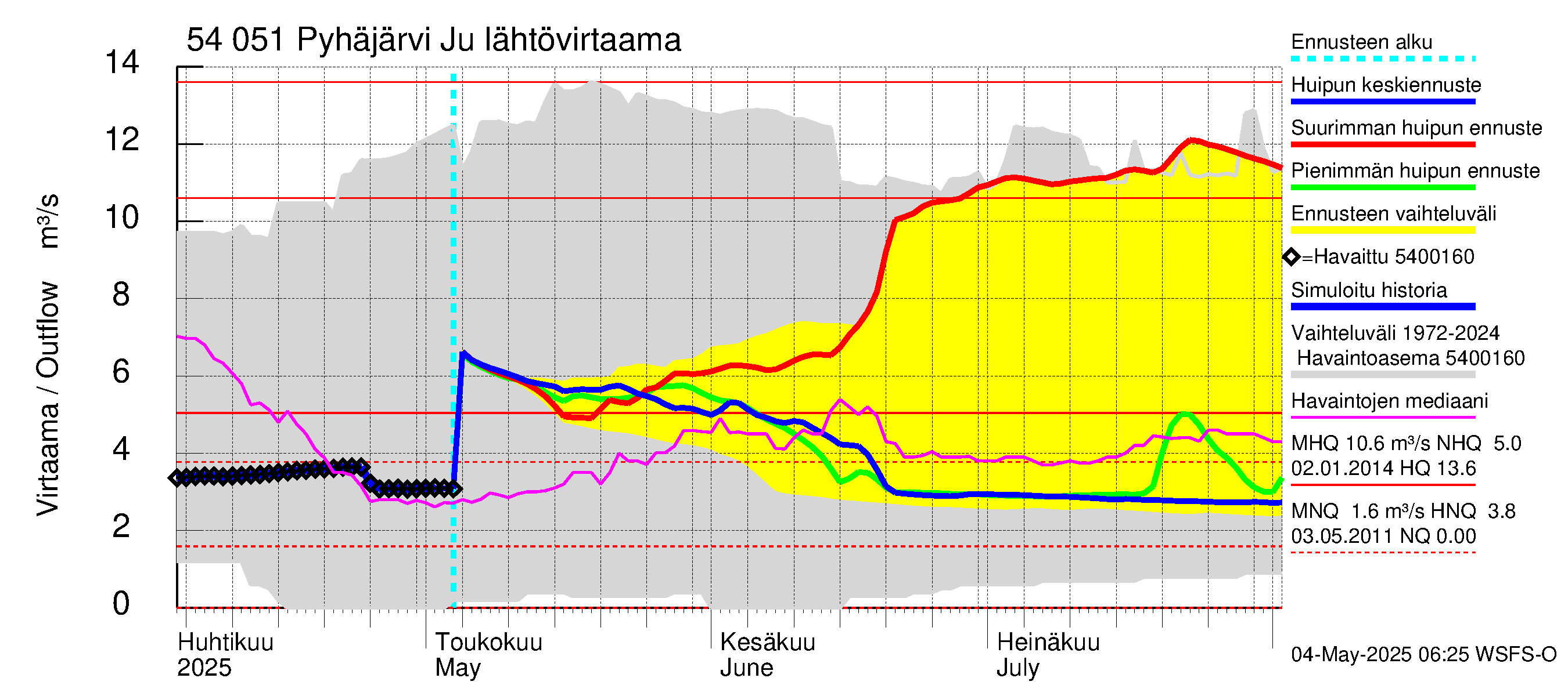 Pyhäjoen vesistöalue - Pyhäjärvi Junttiselkä: Lähtövirtaama / juoksutus - huippujen keski- ja ääriennusteet