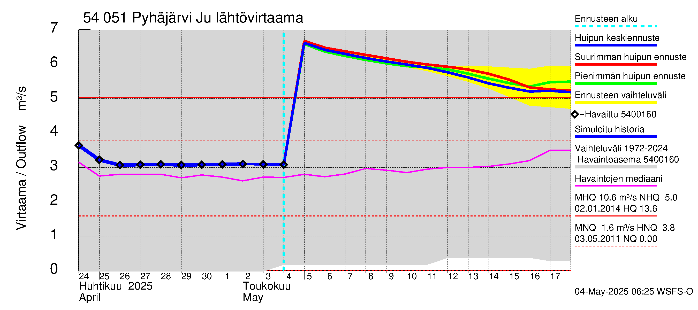 Pyhäjoen vesistöalue - Pyhäjärvi Junttiselkä: Lähtövirtaama / juoksutus - huippujen keski- ja ääriennusteet