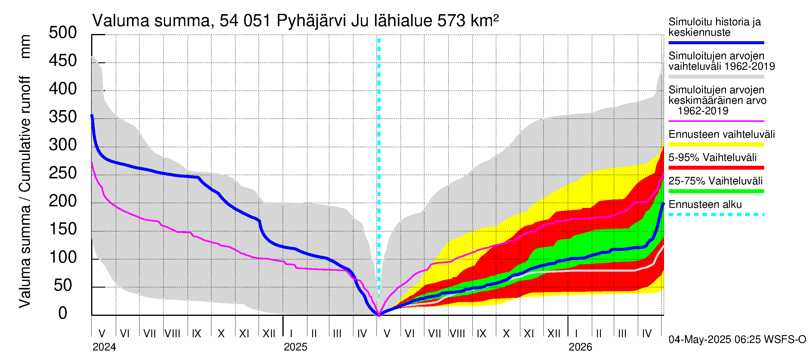 Pyhäjoen vesistöalue - Pyhäjärvi Junttiselkä: Valuma - summa