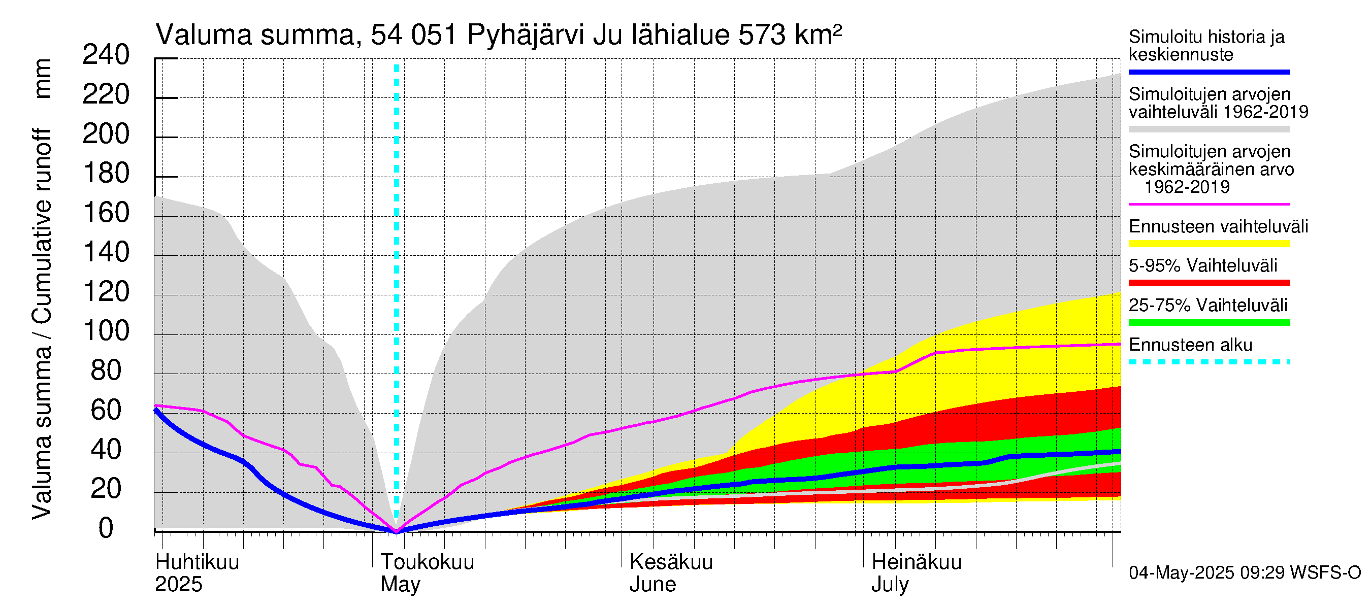 Pyhäjoen vesistöalue - Pyhäjärvi Junttiselkä: Valuma - summa