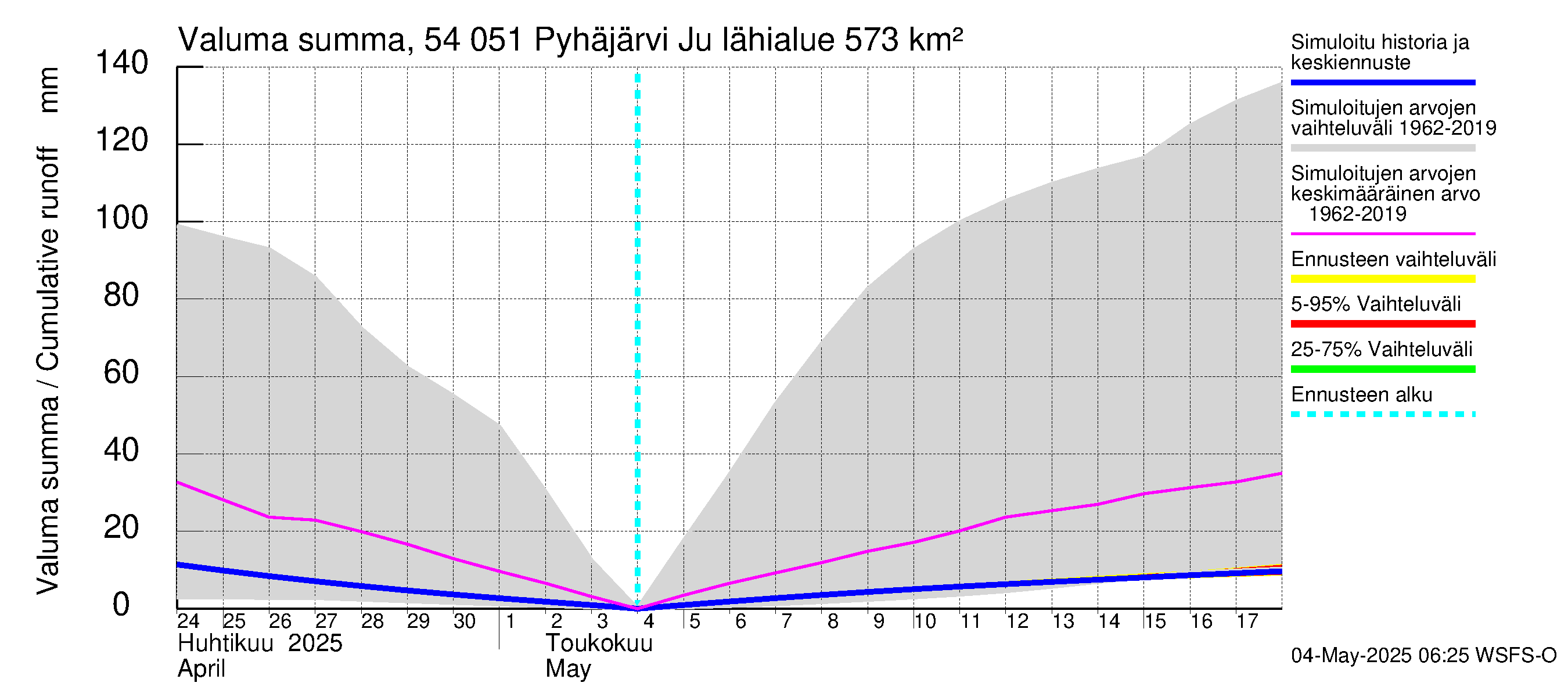 Pyhäjoen vesistöalue - Pyhäjärvi Junttiselkä: Valuma - summa