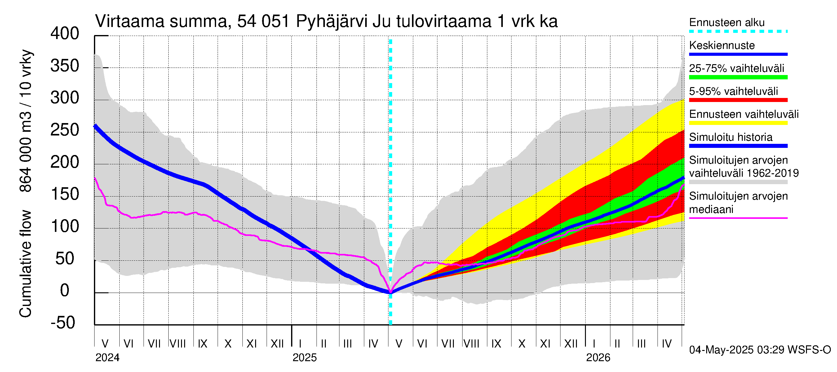 Pyhäjoen vesistöalue - Pyhäjärvi Junttiselkä: Tulovirtaama - summa