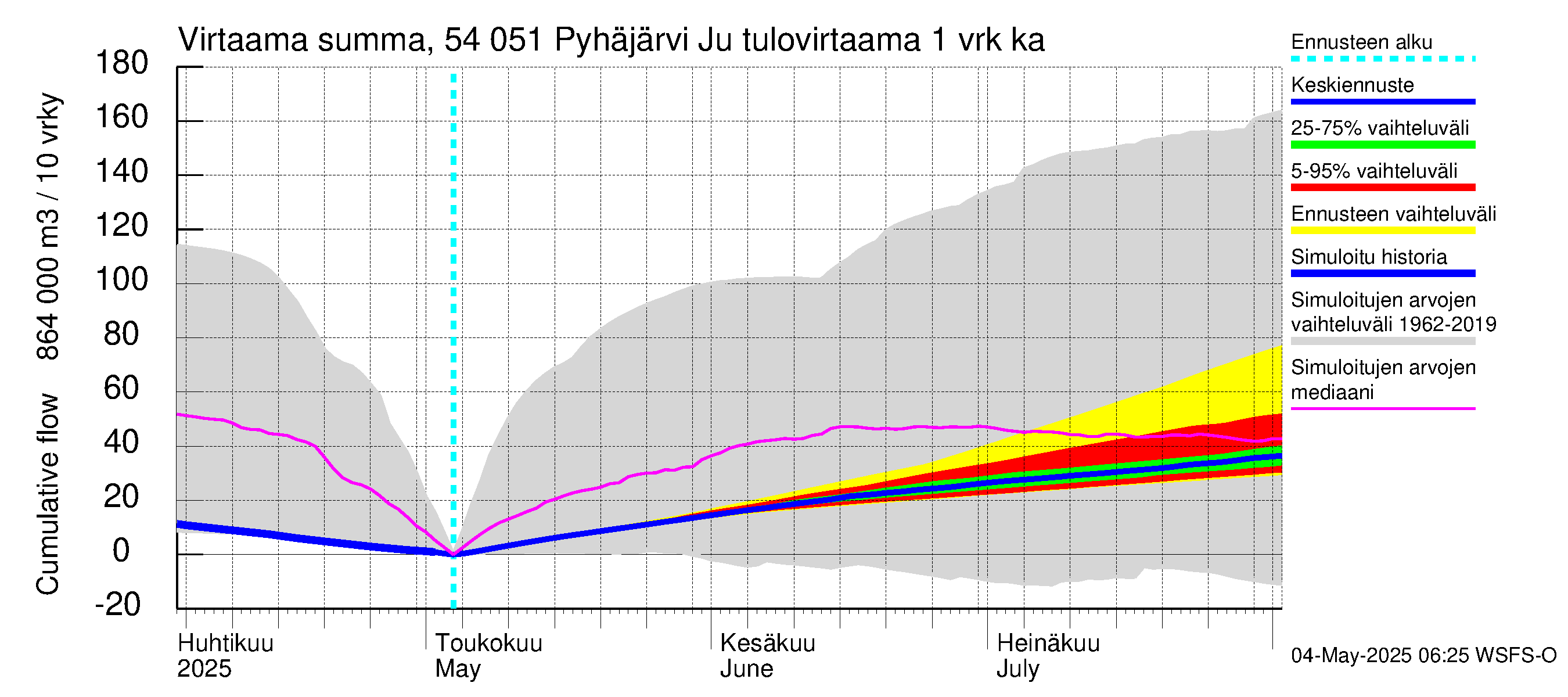 Pyhäjoen vesistöalue - Pyhäjärvi Junttiselkä: Tulovirtaama - summa