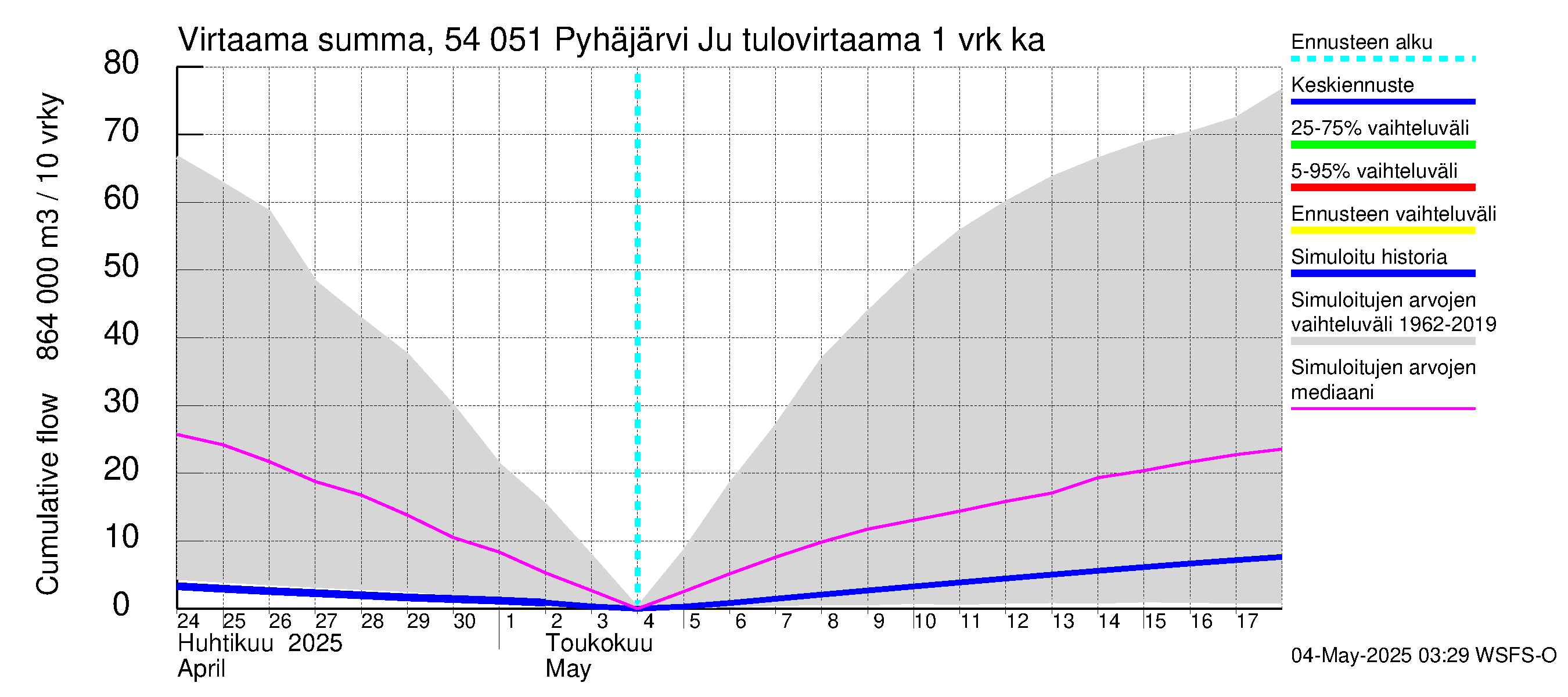 Pyhäjoen vesistöalue - Pyhäjärvi Junttiselkä: Tulovirtaama - summa