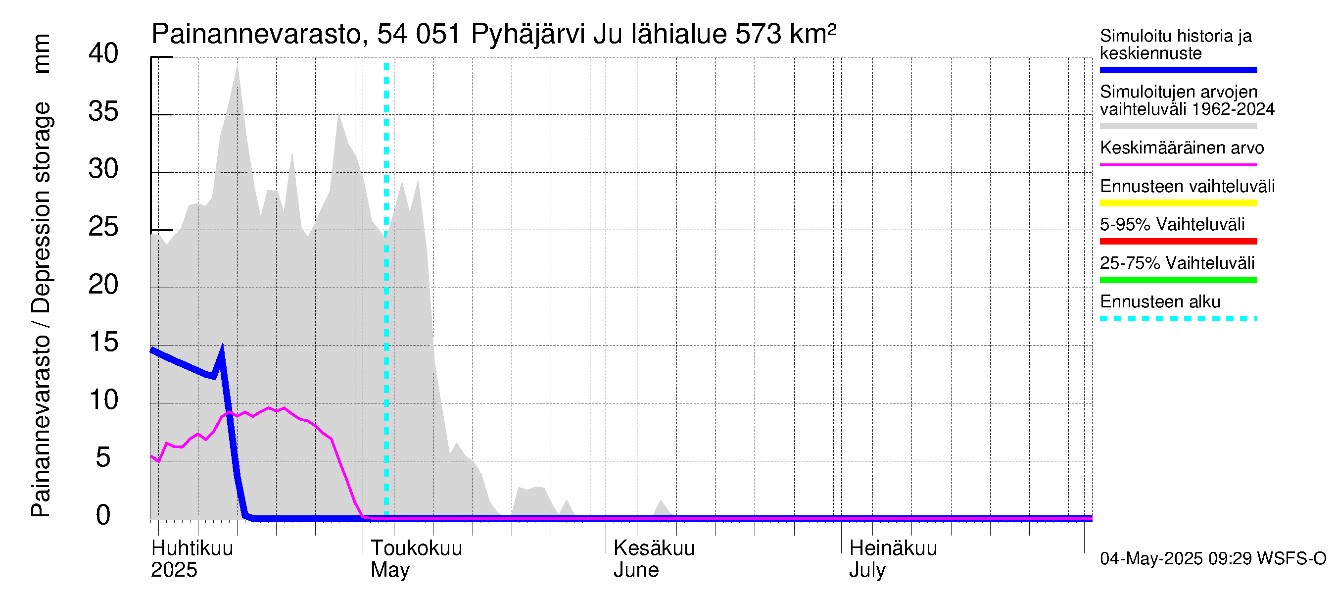 Pyhäjoen vesistöalue - Pyhäjärvi Junttiselkä: Painannevarasto