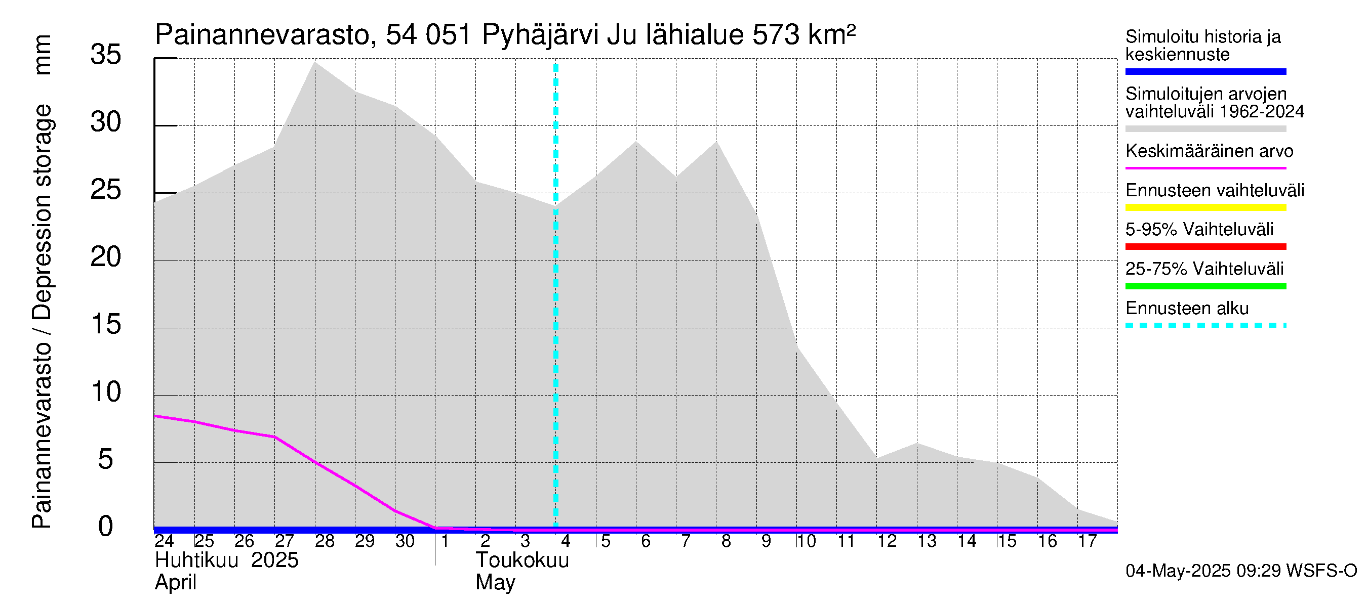 Pyhäjoen vesistöalue - Pyhäjärvi Junttiselkä: Painannevarasto