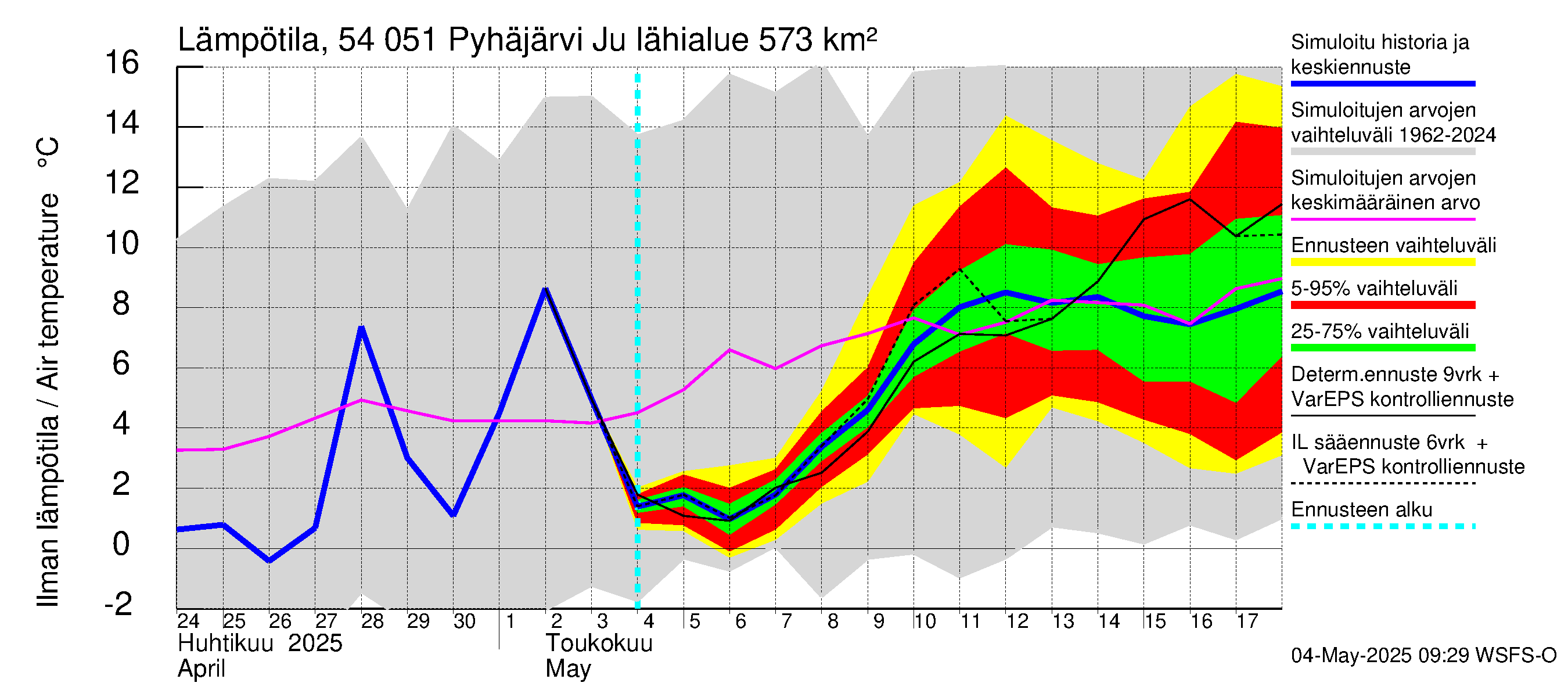 Pyhäjoen vesistöalue - Pyhäjärvi Junttiselkä: Ilman lämpötila