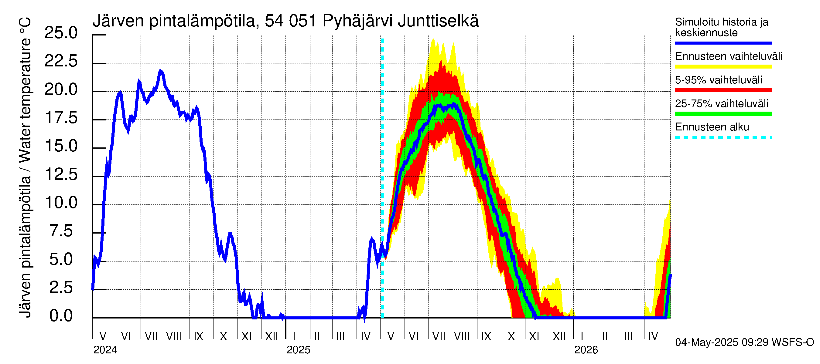 Pyhäjoen vesistöalue - Pyhäjärvi Junttiselkä: Järven pintalämpötila