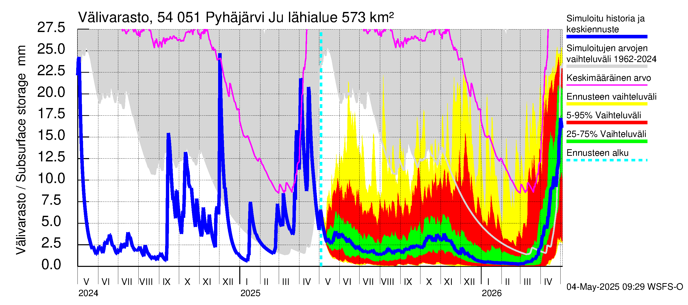 Pyhäjoen vesistöalue - Pyhäjärvi Junttiselkä: Välivarasto