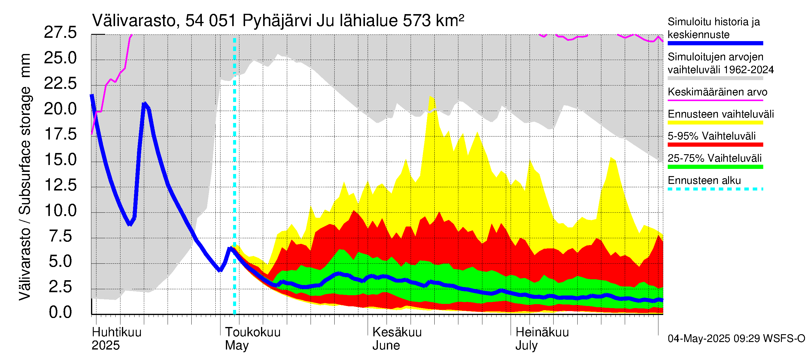 Pyhäjoen vesistöalue - Pyhäjärvi Junttiselkä: Välivarasto