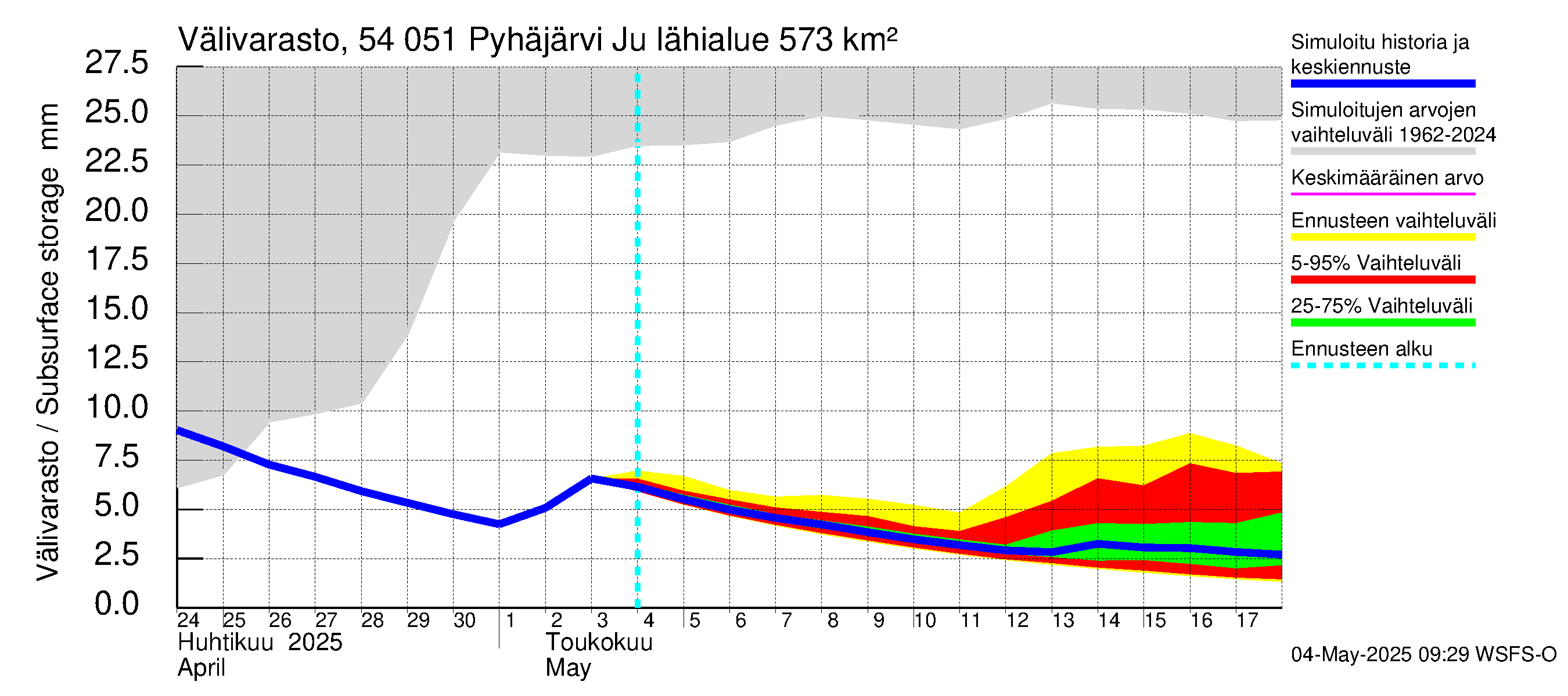 Pyhäjoen vesistöalue - Pyhäjärvi Junttiselkä: Välivarasto
