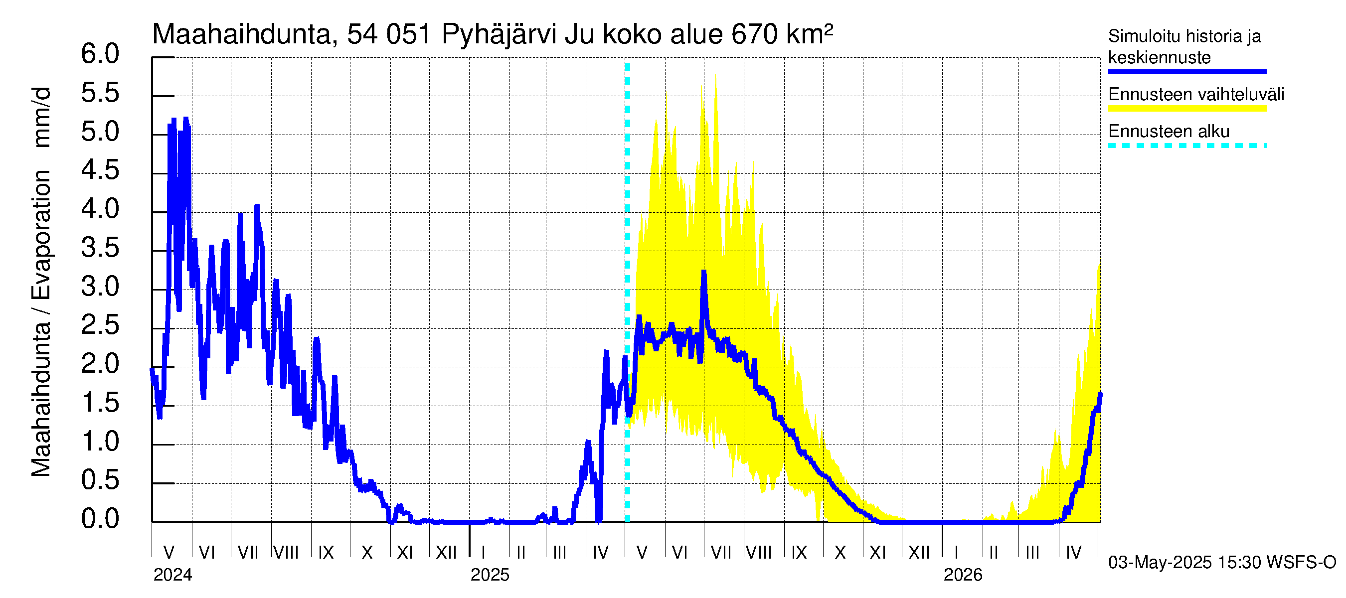 Pyhäjoen vesistöalue - Pyhäjärvi Junttiselkä: Haihdunta maa-alueelta