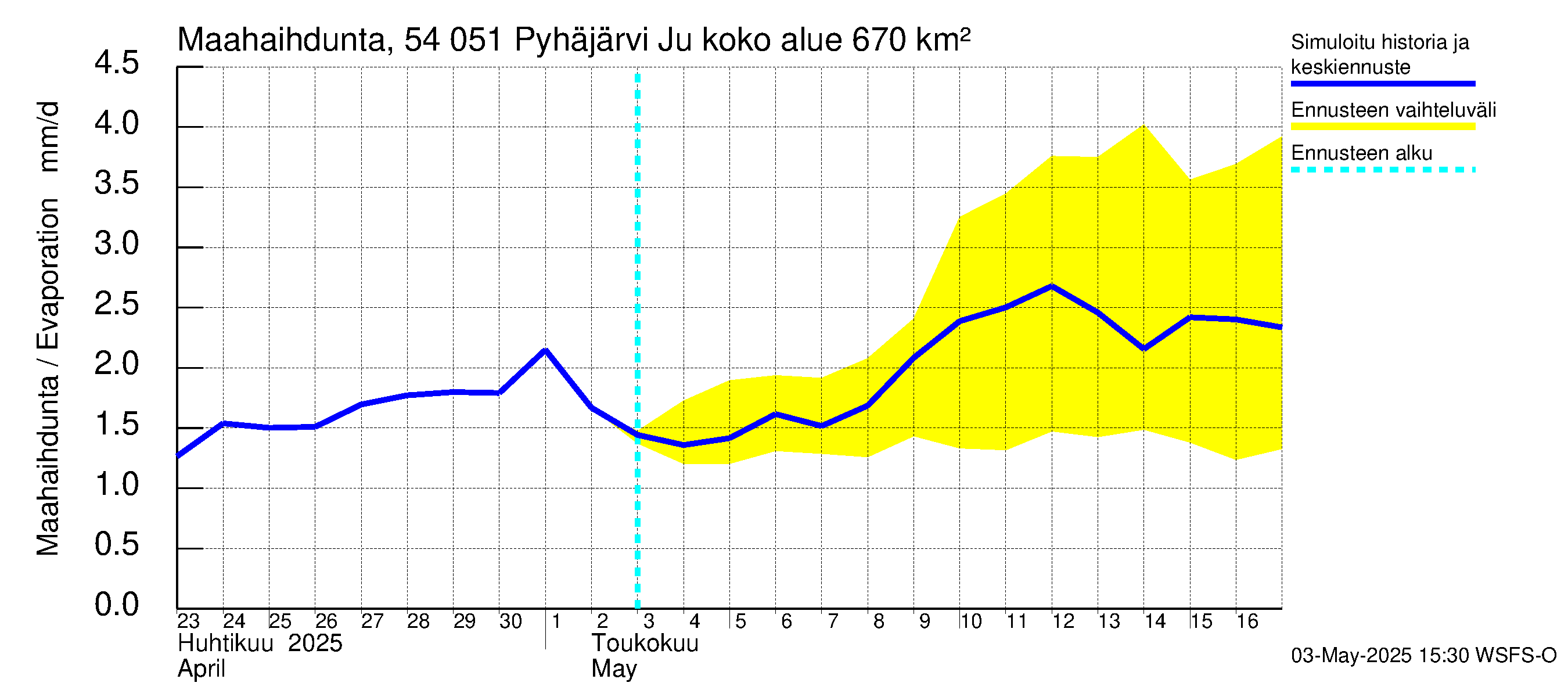 Pyhäjoen vesistöalue - Pyhäjärvi Junttiselkä: Haihdunta maa-alueelta