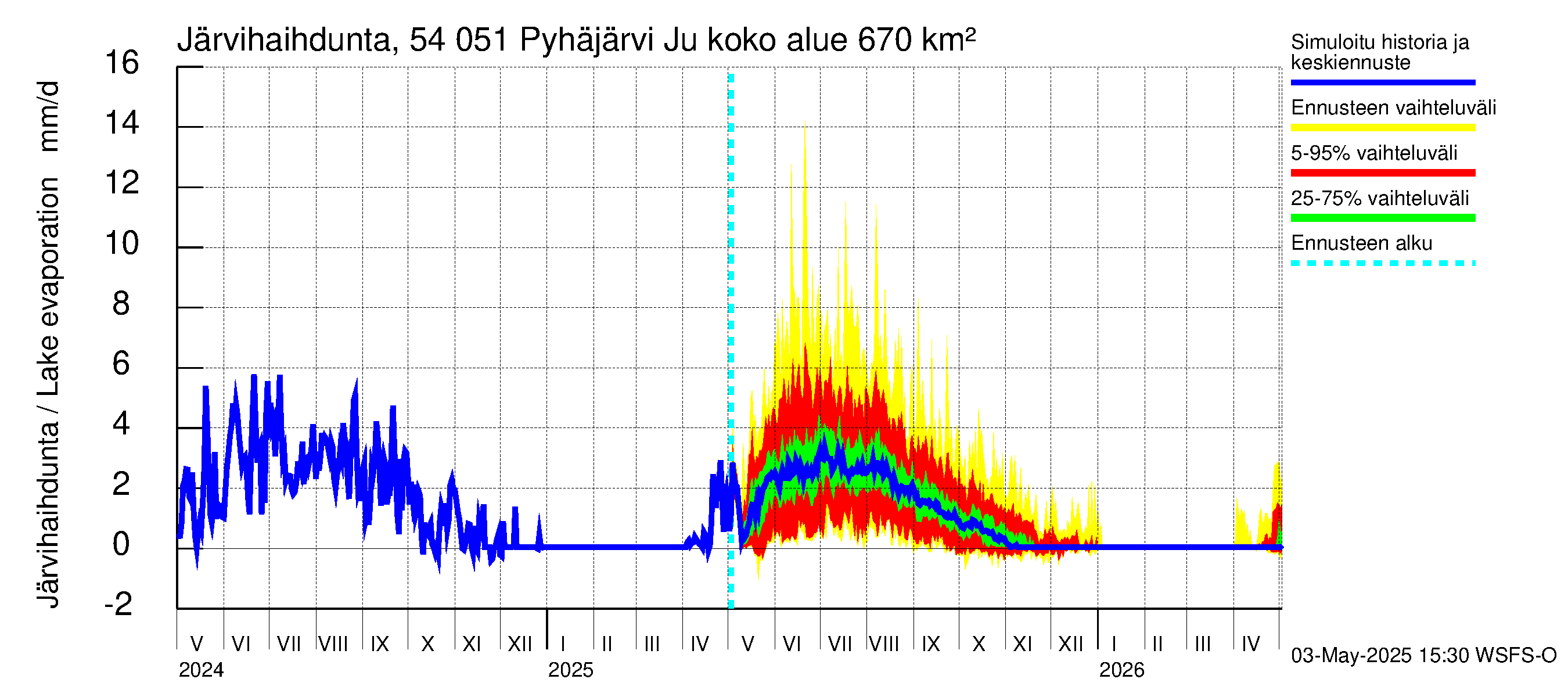Pyhäjoen vesistöalue - Pyhäjärvi Junttiselkä: Järvihaihdunta