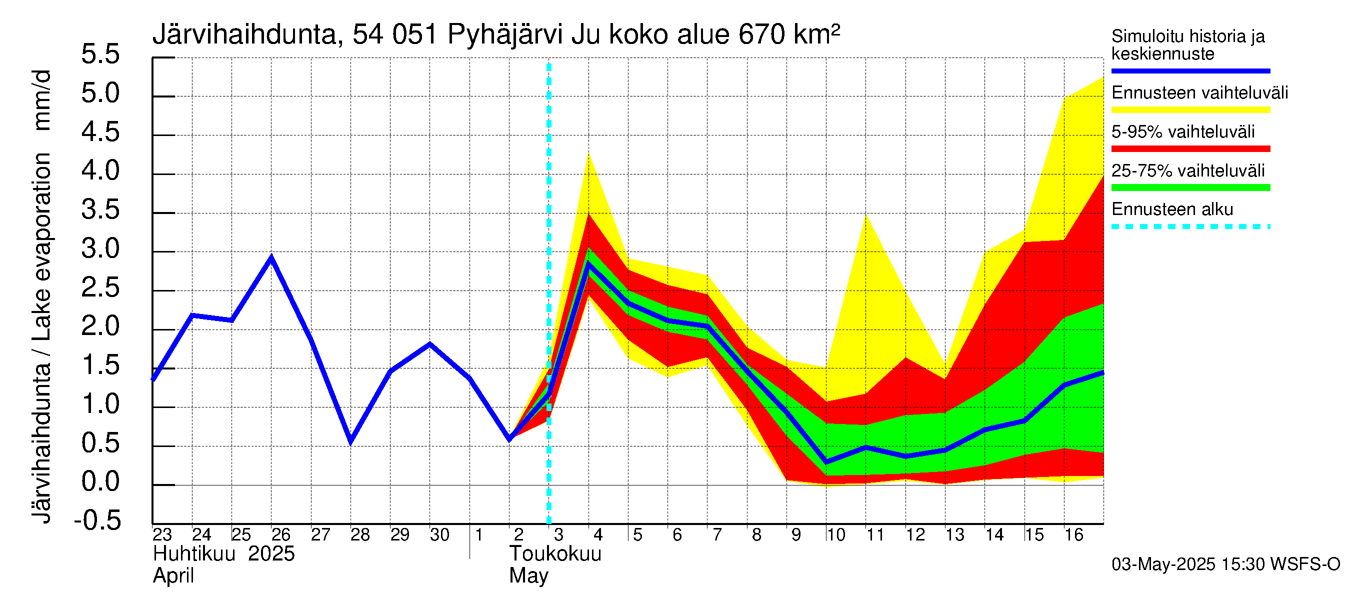Pyhäjoen vesistöalue - Pyhäjärvi Junttiselkä: Järvihaihdunta