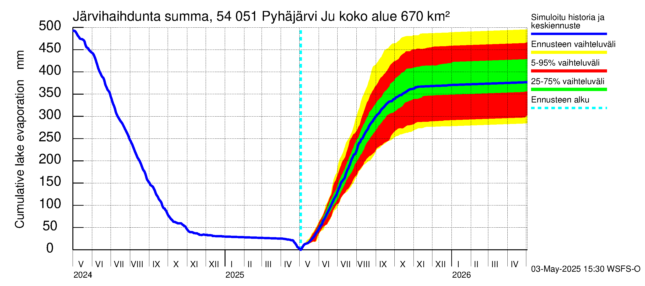 Pyhäjoen vesistöalue - Pyhäjärvi Junttiselkä: Järvihaihdunta - summa