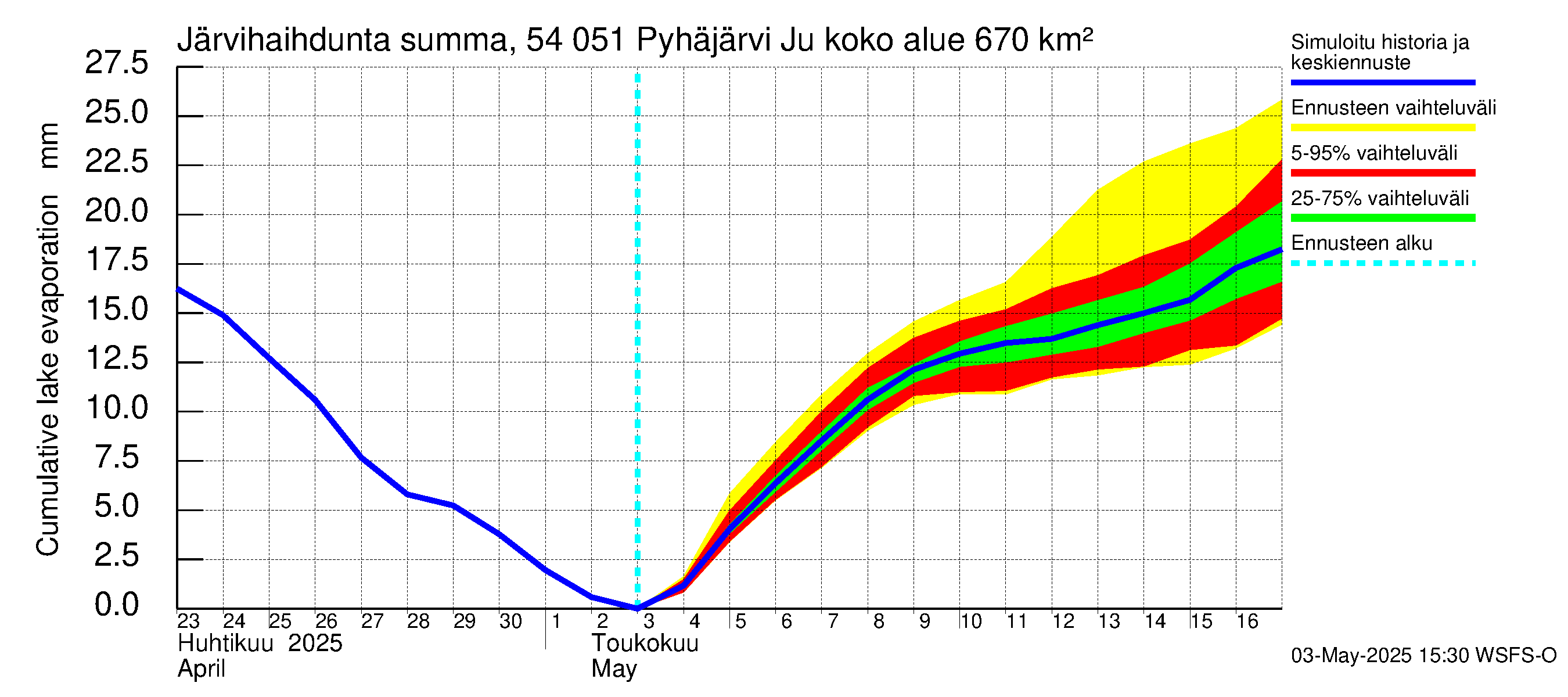 Pyhäjoen vesistöalue - Pyhäjärvi Junttiselkä: Järvihaihdunta - summa