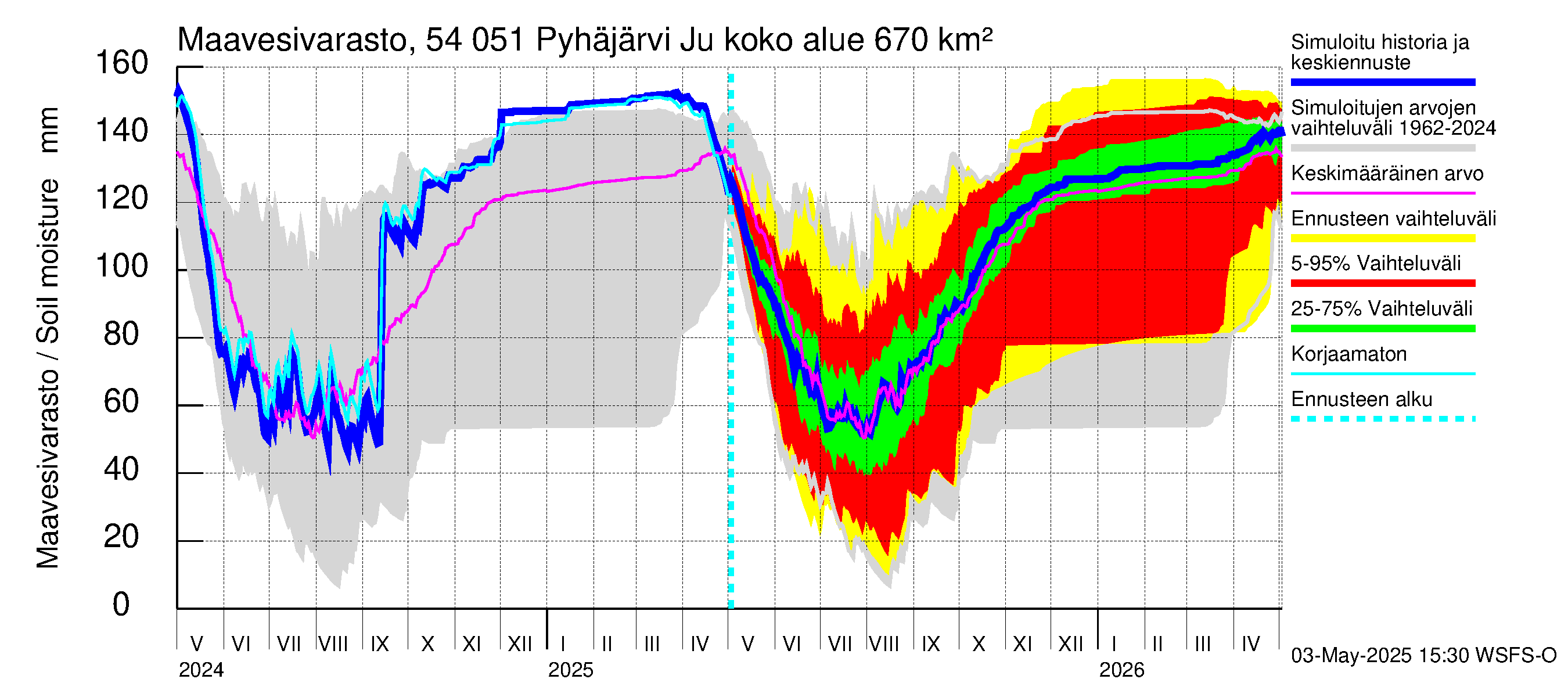 Pyhäjoen vesistöalue - Pyhäjärvi Junttiselkä: Maavesivarasto