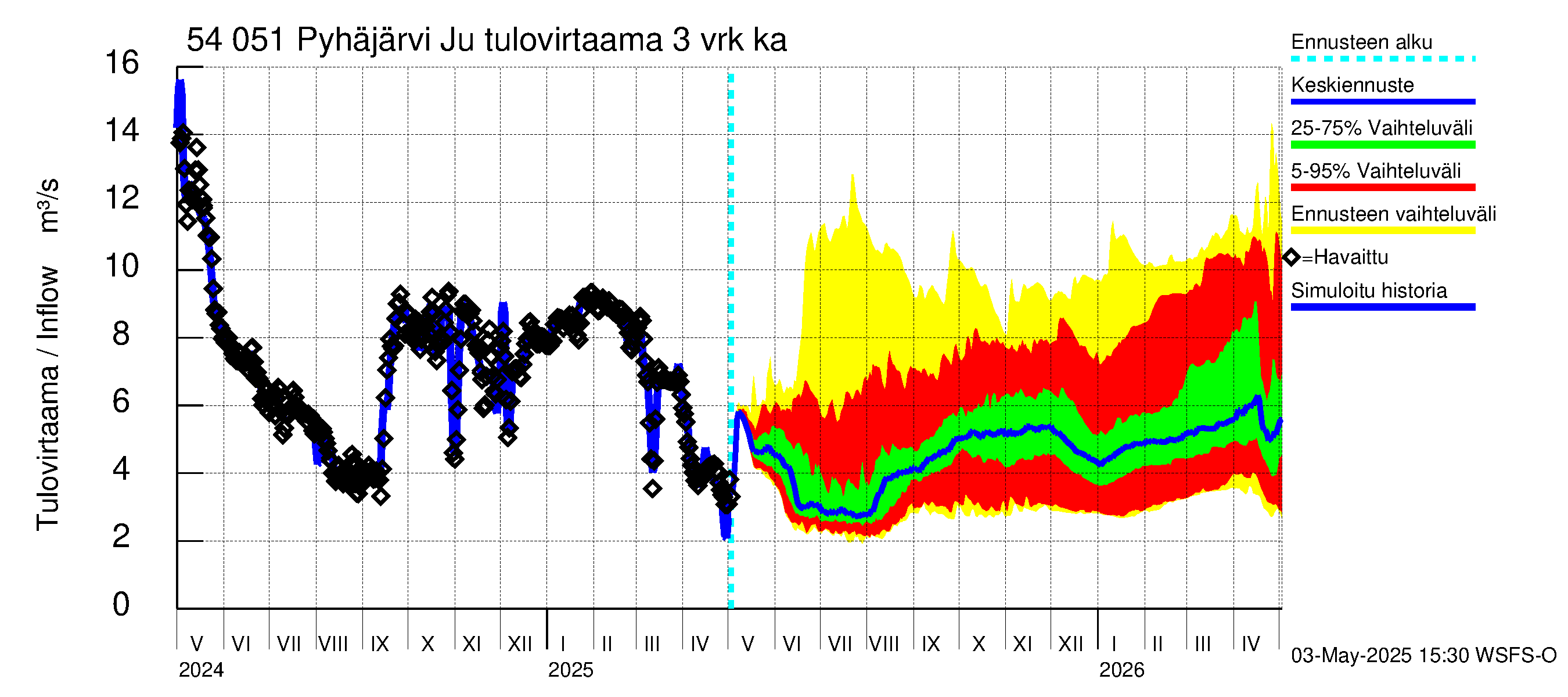 Pyhäjoen vesistöalue - Pyhäjärvi Junttiselkä: Tulovirtaama (usean vuorokauden liukuva keskiarvo) - jakaumaennuste