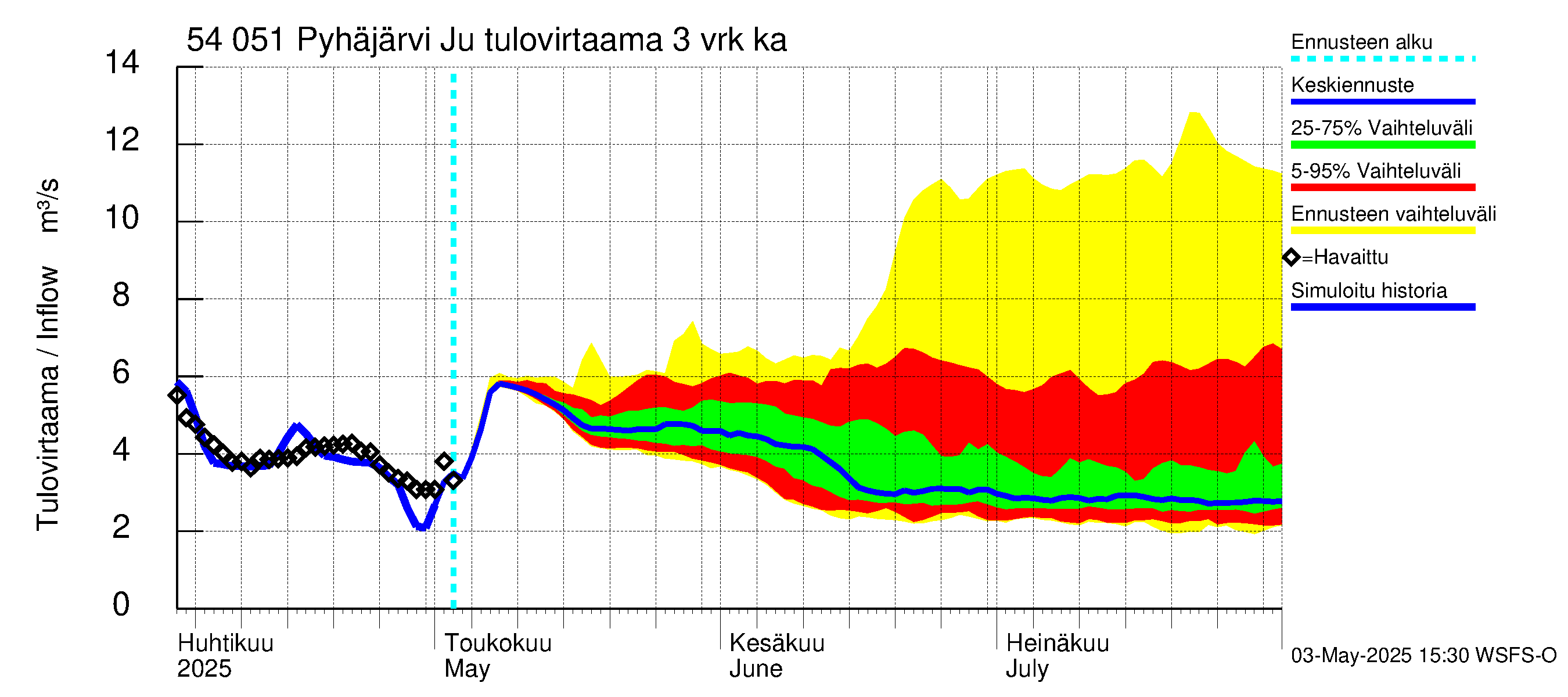 Pyhäjoen vesistöalue - Pyhäjärvi Junttiselkä: Tulovirtaama (usean vuorokauden liukuva keskiarvo) - jakaumaennuste