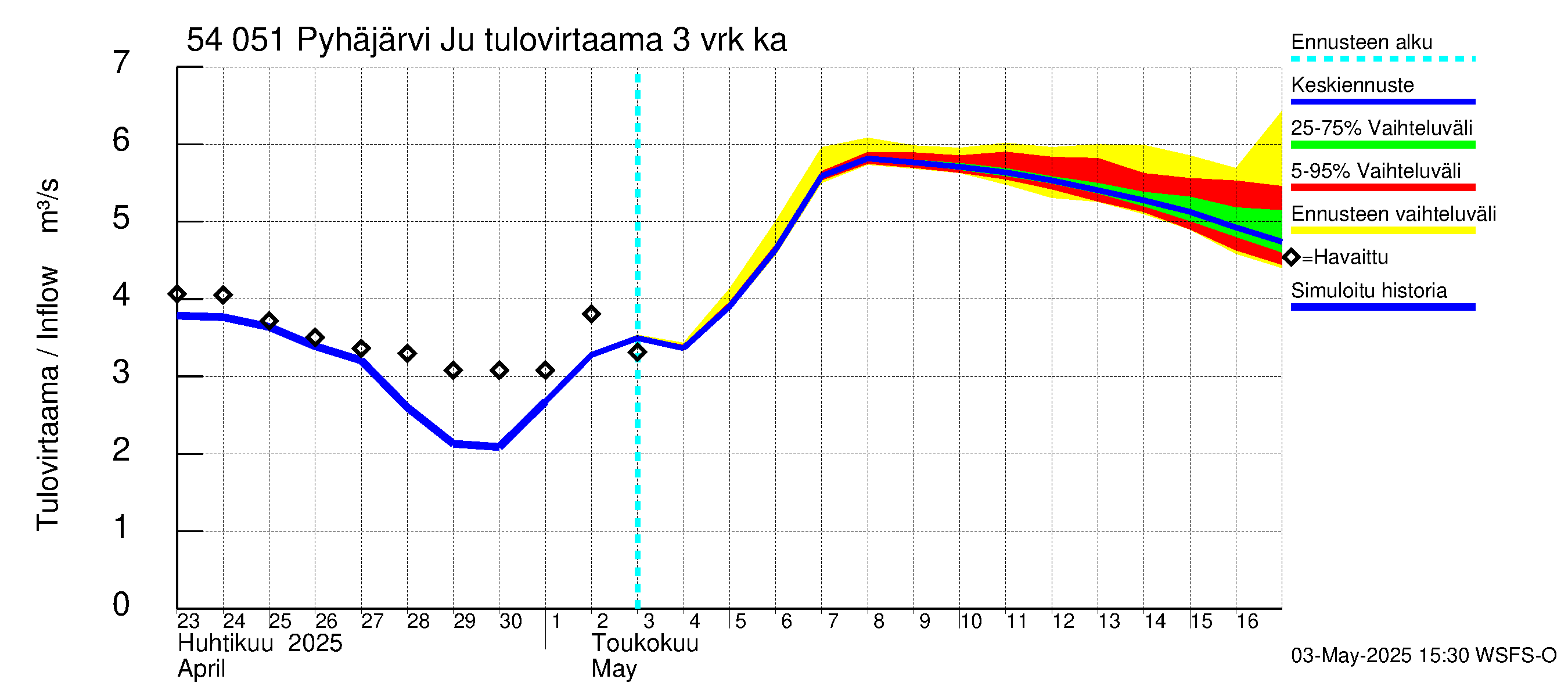 Pyhäjoen vesistöalue - Pyhäjärvi Junttiselkä: Tulovirtaama (usean vuorokauden liukuva keskiarvo) - jakaumaennuste