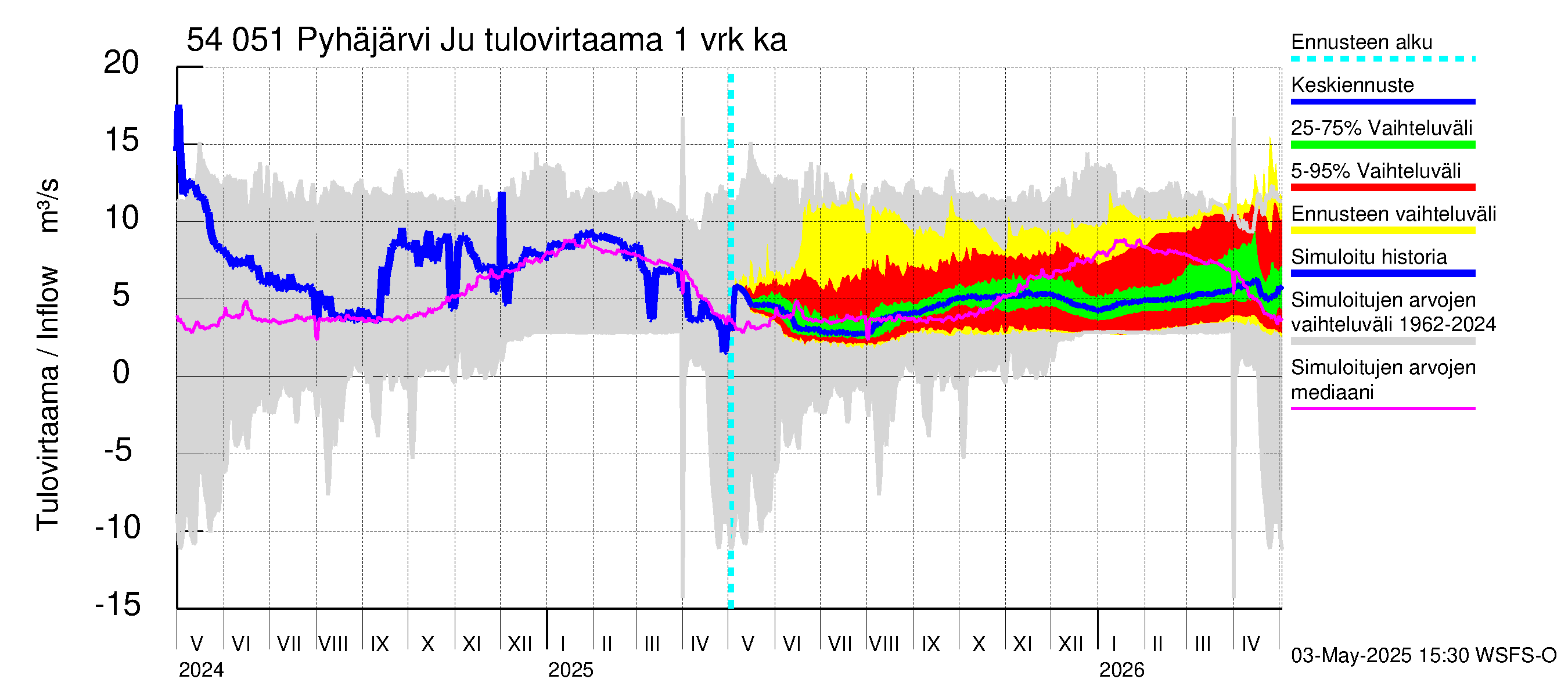 Pyhäjoen vesistöalue - Pyhäjärvi Junttiselkä: Tulovirtaama - jakaumaennuste