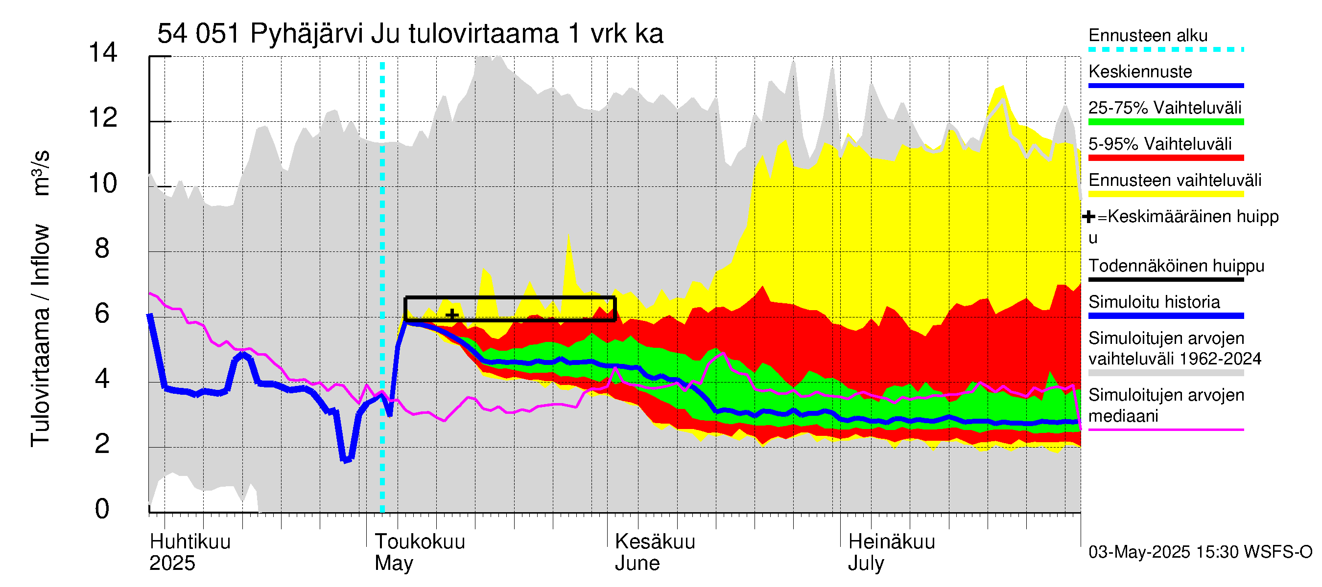 Pyhäjoen vesistöalue - Pyhäjärvi Junttiselkä: Tulovirtaama - jakaumaennuste