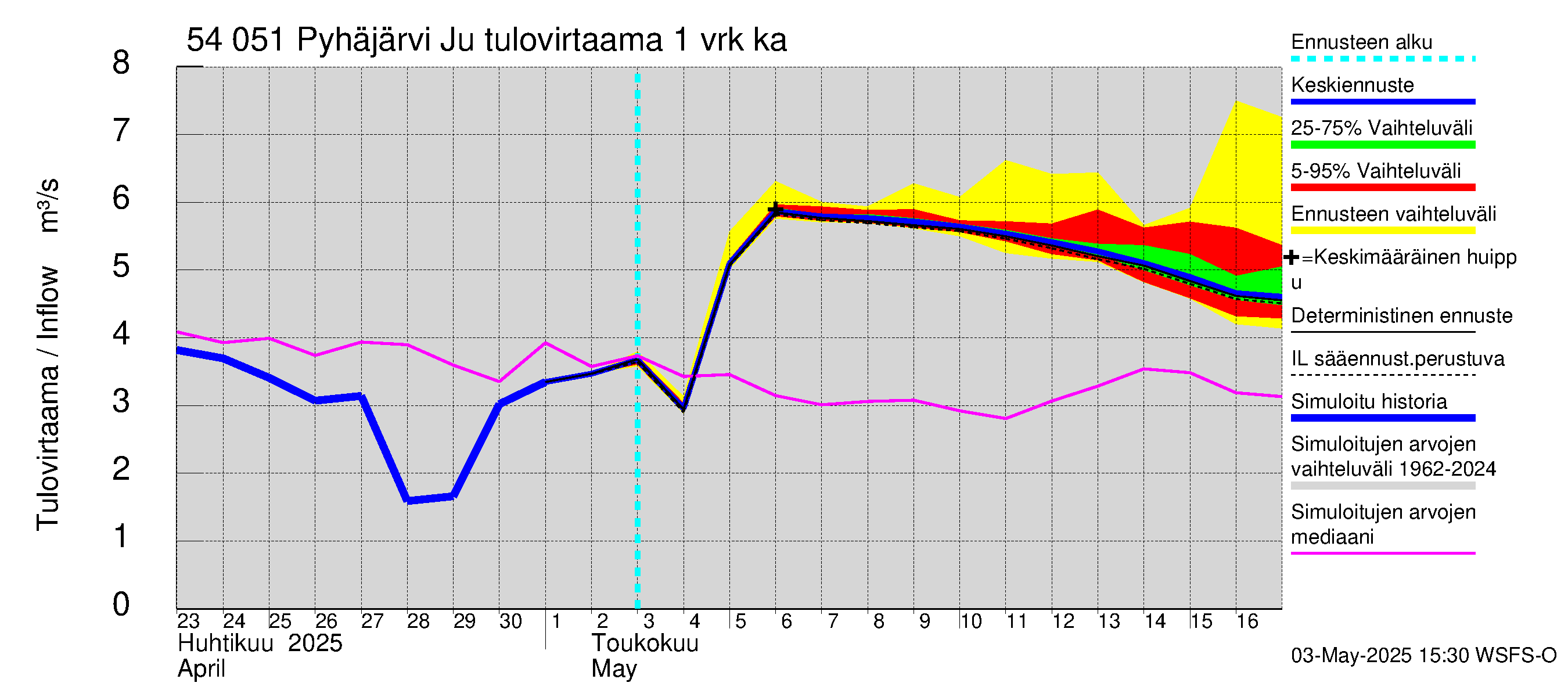 Pyhäjoen vesistöalue - Pyhäjärvi Junttiselkä: Tulovirtaama - jakaumaennuste