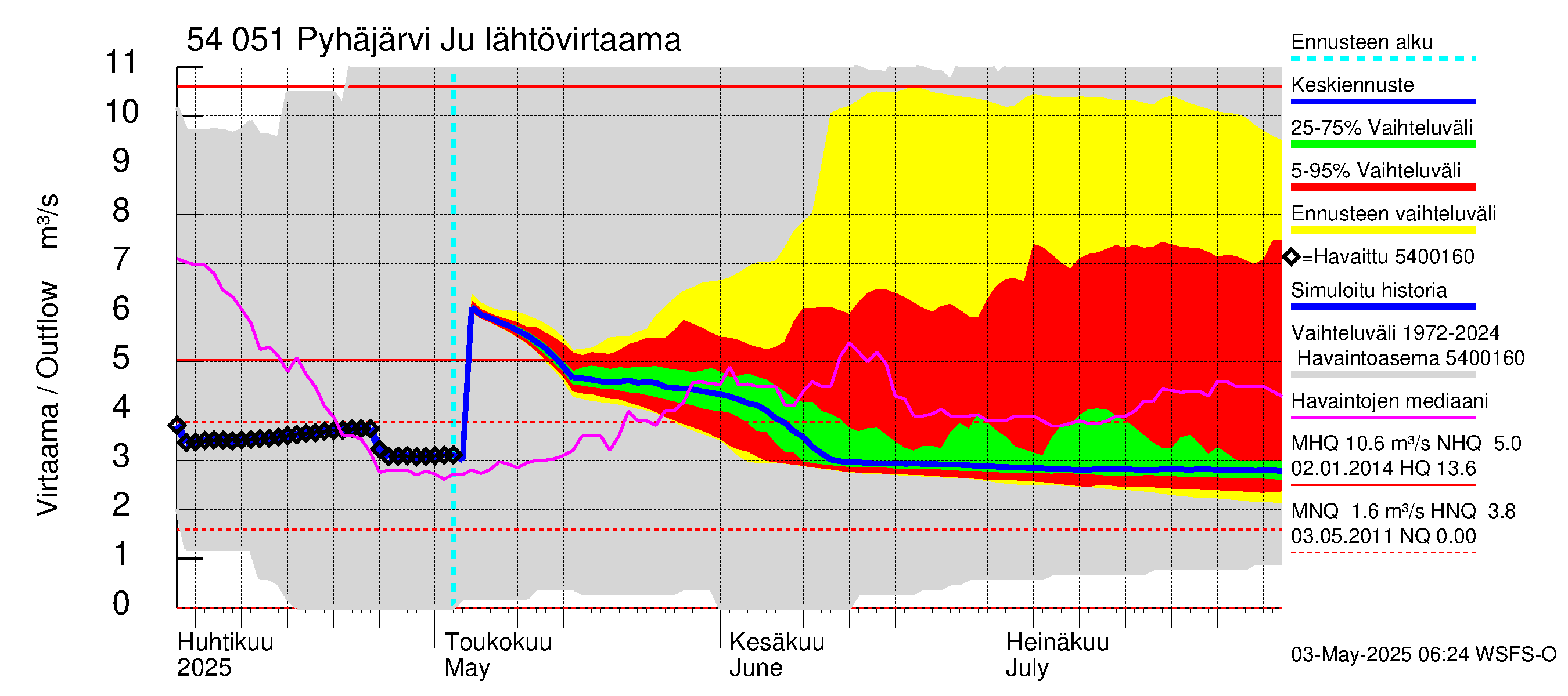 Pyhäjoen vesistöalue - Pyhäjärvi Junttiselkä: Lähtövirtaama / juoksutus - jakaumaennuste