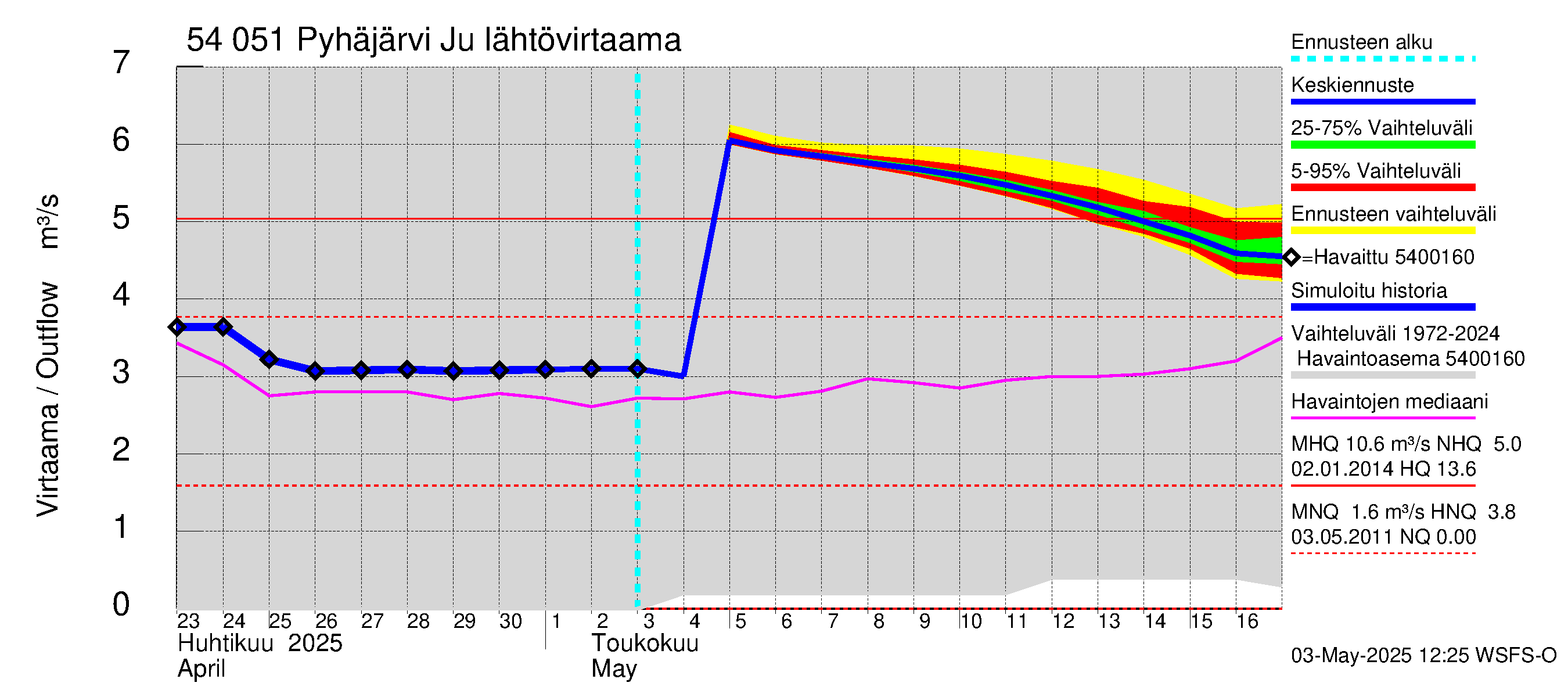 Pyhäjoen vesistöalue - Pyhäjärvi Junttiselkä: Lähtövirtaama / juoksutus - jakaumaennuste