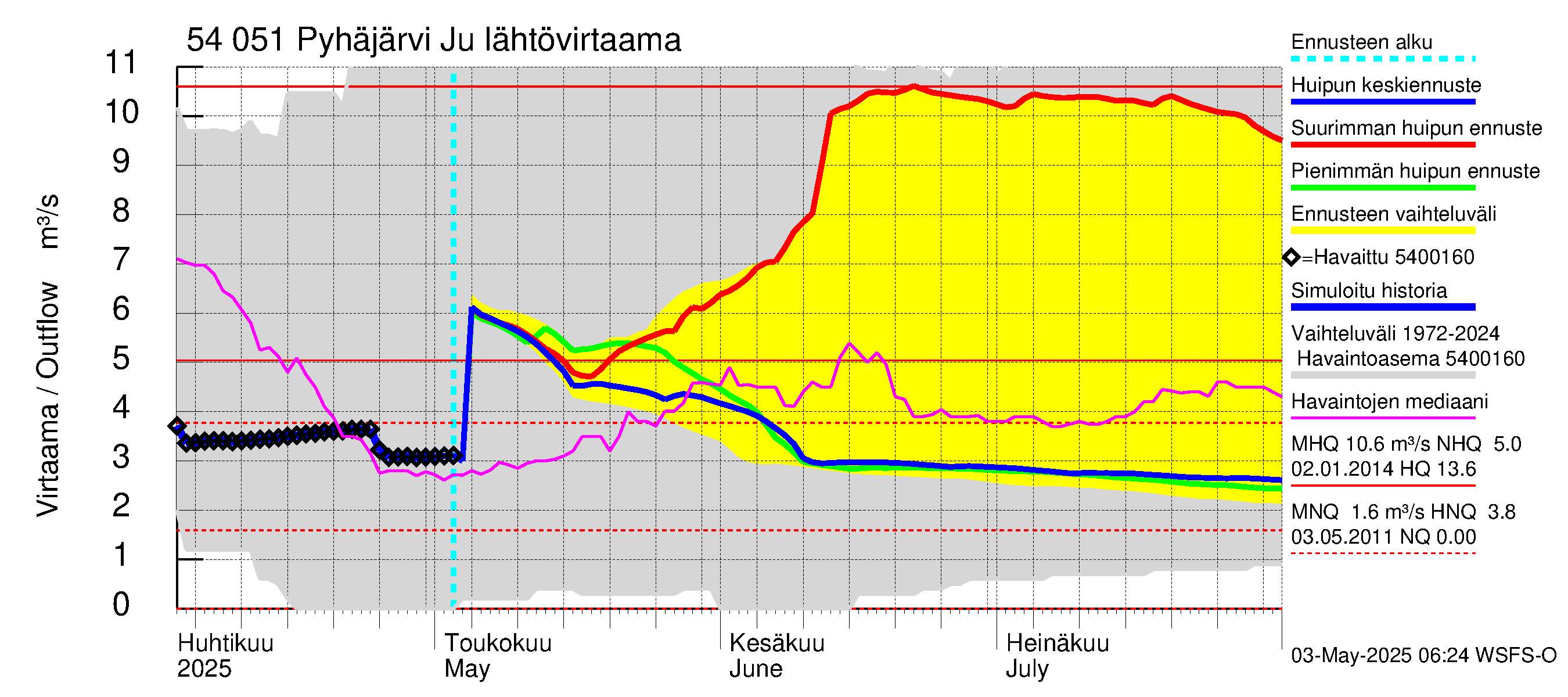 Pyhäjoen vesistöalue - Pyhäjärvi Junttiselkä: Lähtövirtaama / juoksutus - huippujen keski- ja ääriennusteet