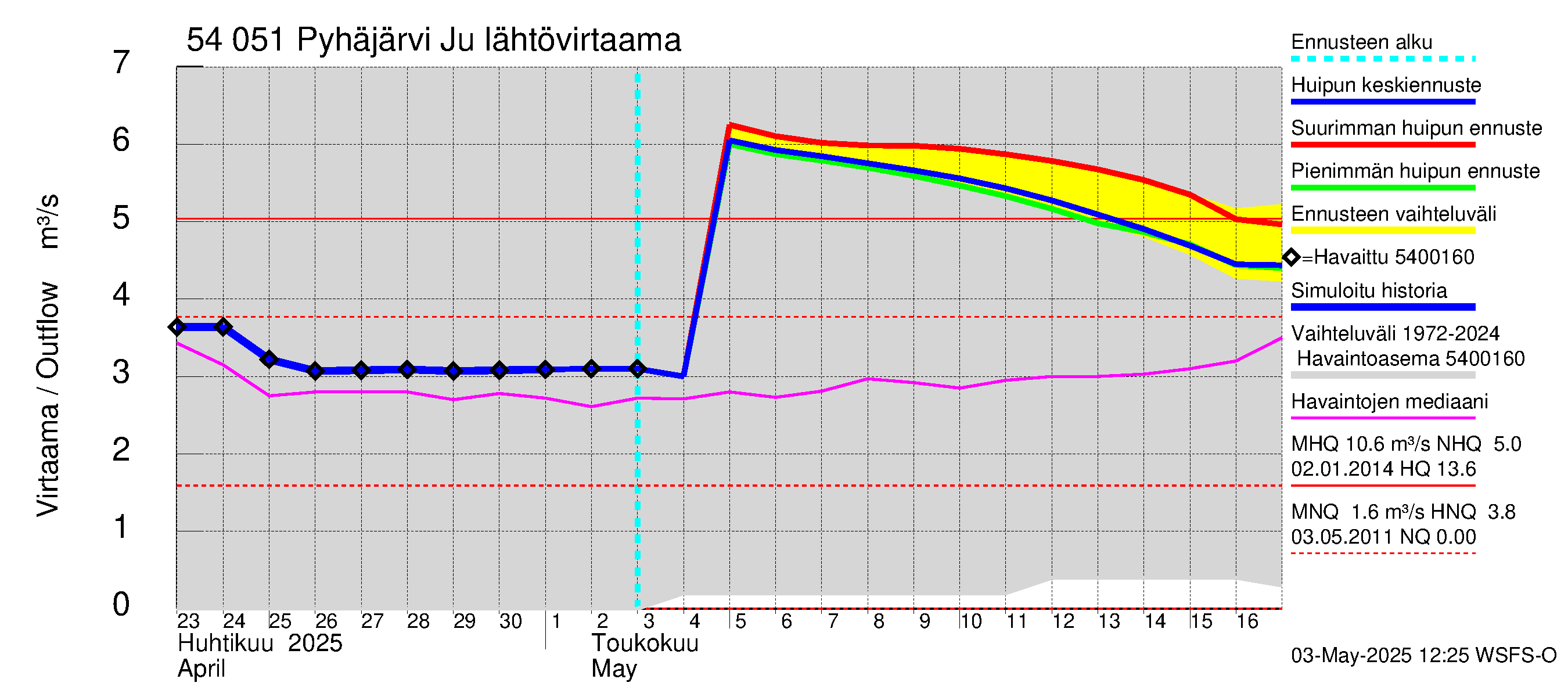 Pyhäjoen vesistöalue - Pyhäjärvi Junttiselkä: Lähtövirtaama / juoksutus - huippujen keski- ja ääriennusteet