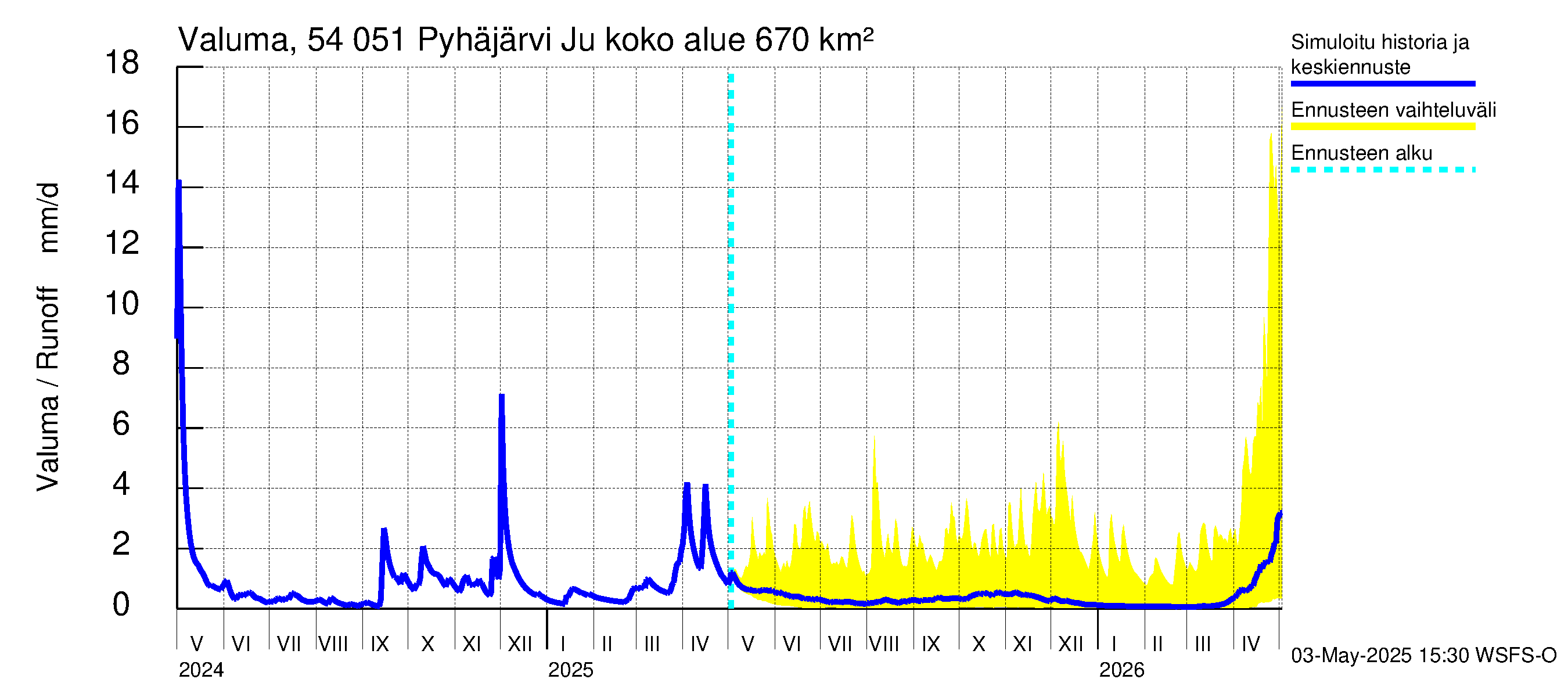 Pyhäjoen vesistöalue - Pyhäjärvi Junttiselkä: Valuma