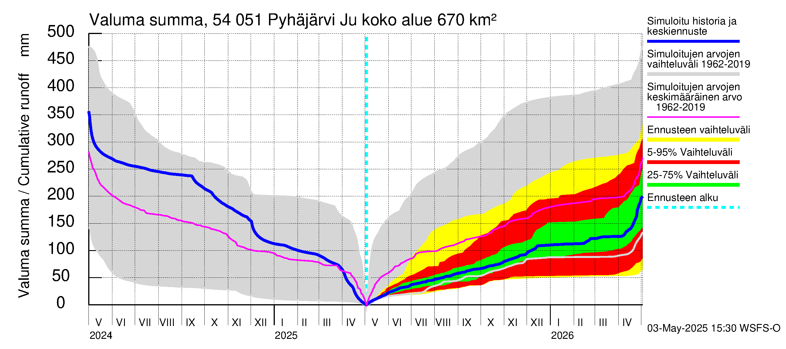 Pyhäjoen vesistöalue - Pyhäjärvi Junttiselkä: Valuma - summa