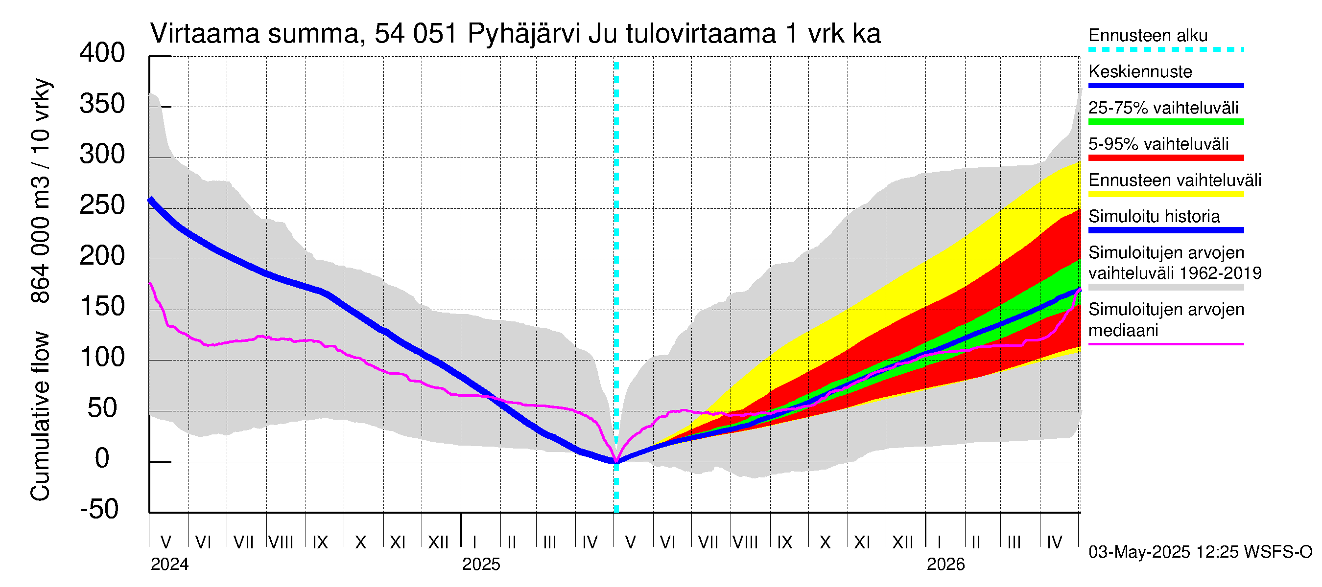 Pyhäjoen vesistöalue - Pyhäjärvi Junttiselkä: Tulovirtaama - summa