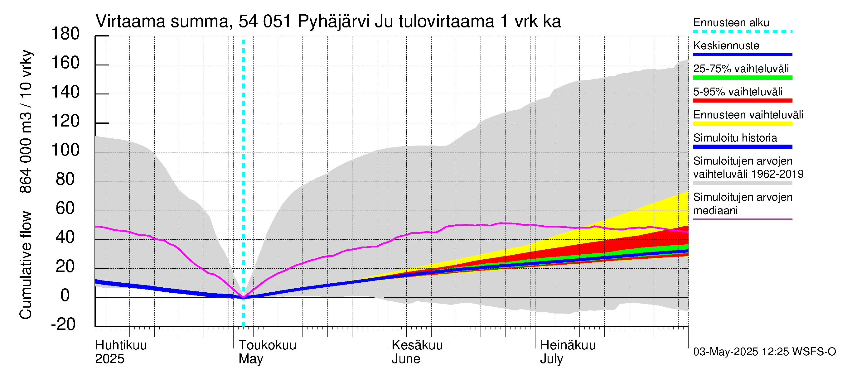 Pyhäjoen vesistöalue - Pyhäjärvi Junttiselkä: Tulovirtaama - summa