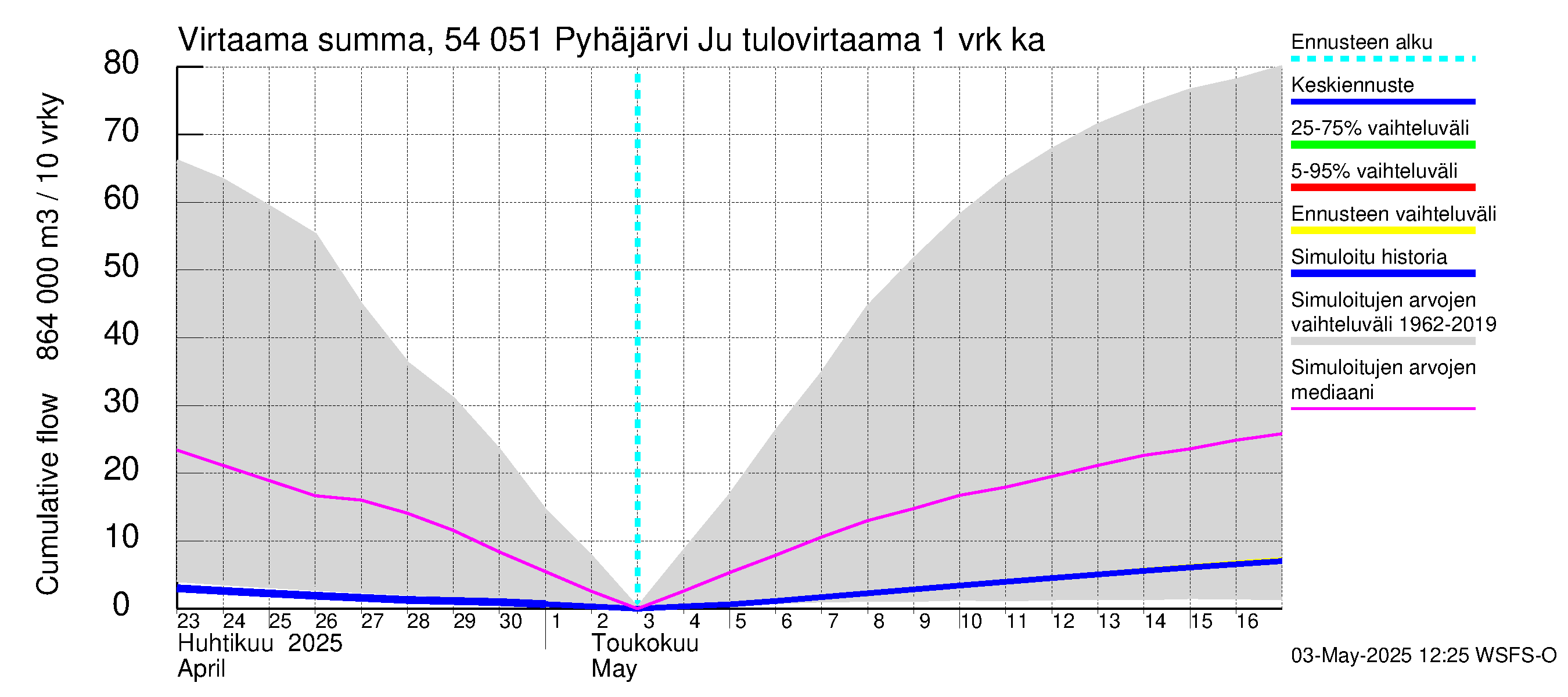 Pyhäjoen vesistöalue - Pyhäjärvi Junttiselkä: Tulovirtaama - summa