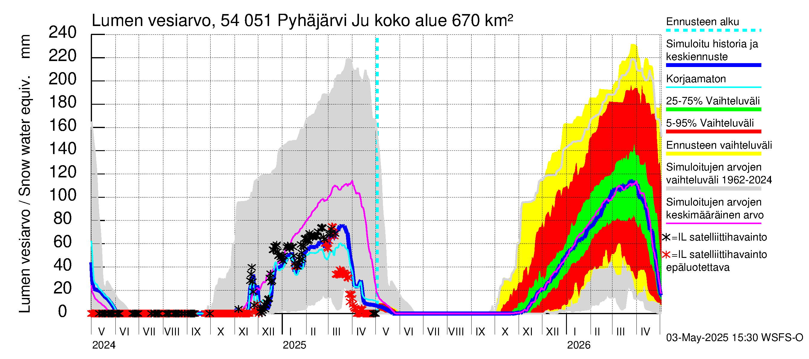Pyhäjoen vesistöalue - Pyhäjärvi Junttiselkä: Lumen vesiarvo