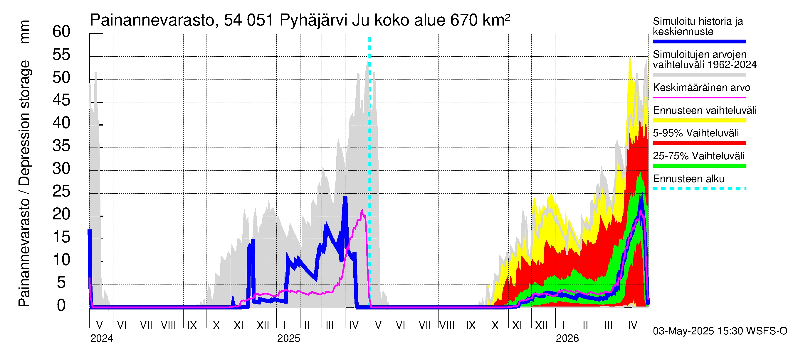 Pyhäjoen vesistöalue - Pyhäjärvi Junttiselkä: Painannevarasto