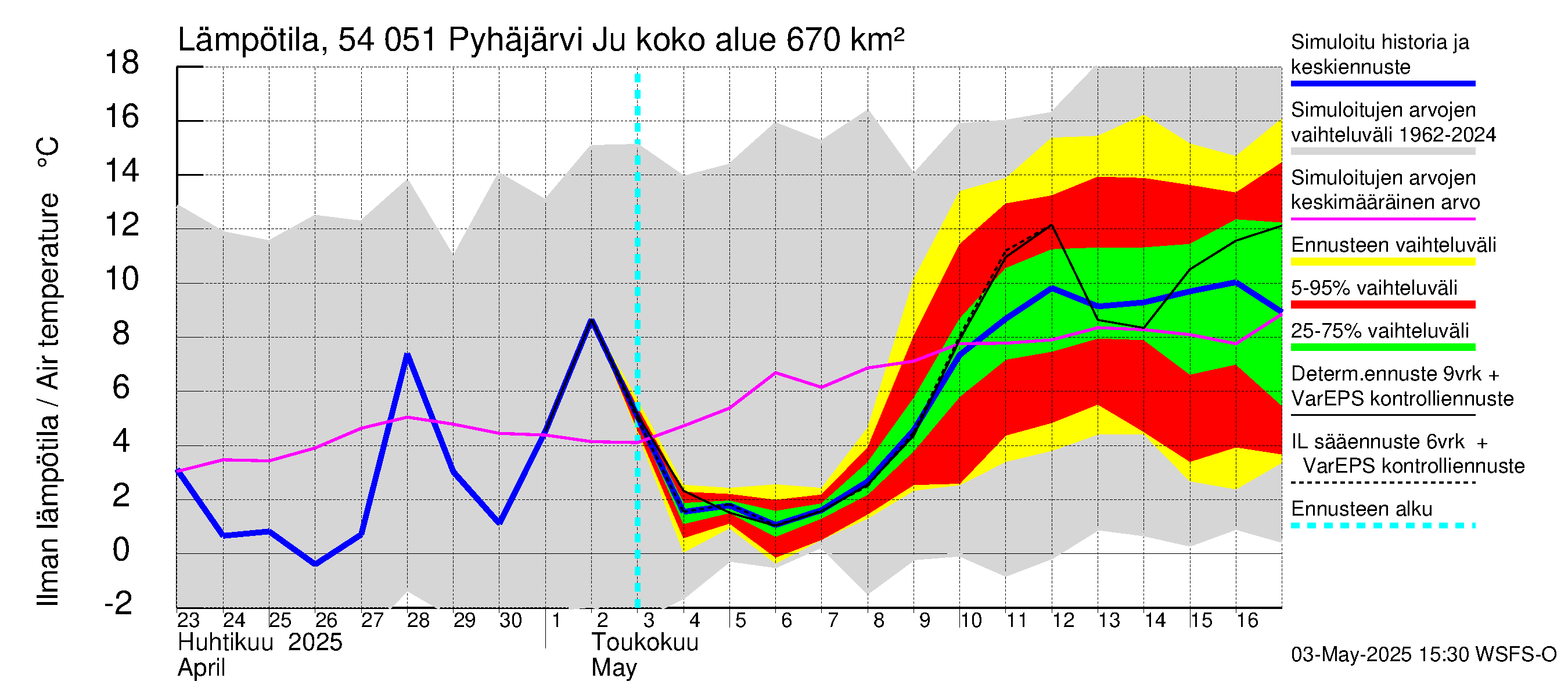 Pyhäjoen vesistöalue - Pyhäjärvi Junttiselkä: Ilman lämpötila