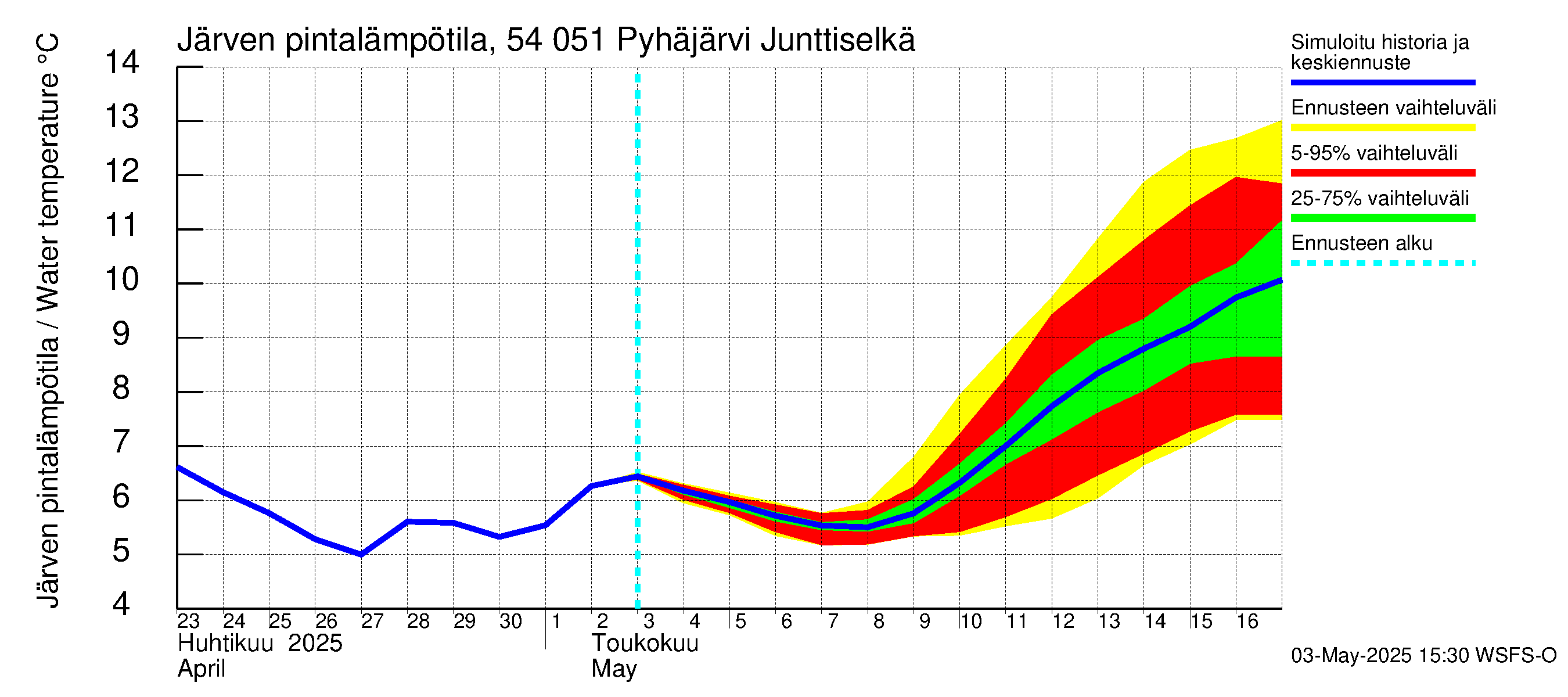 Pyhäjoen vesistöalue - Pyhäjärvi Junttiselkä: Järven pintalämpötila