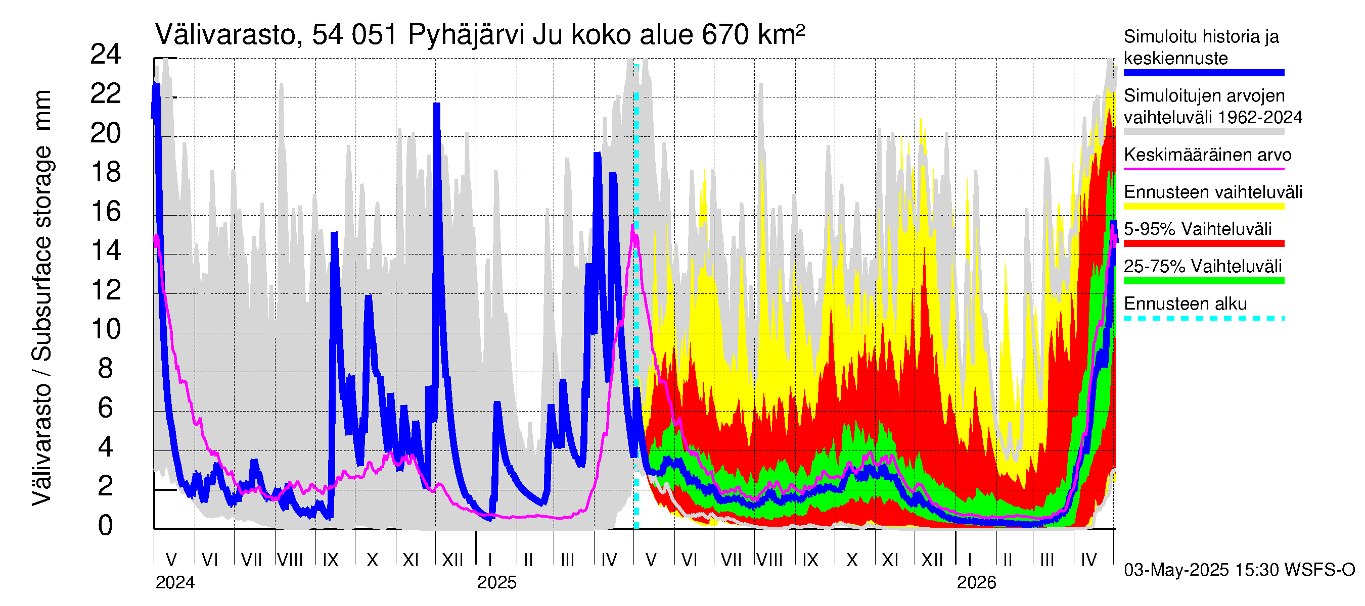 Pyhäjoen vesistöalue - Pyhäjärvi Junttiselkä: Välivarasto